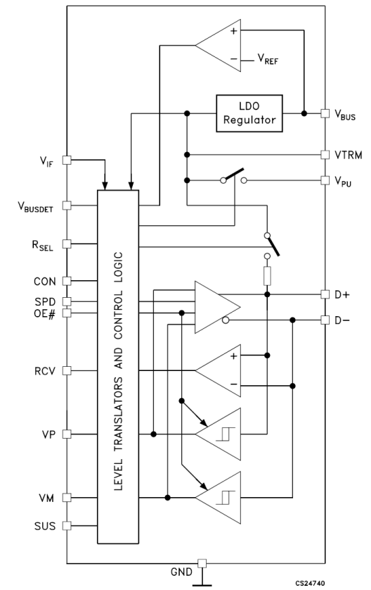 Usb pmod, from the project README