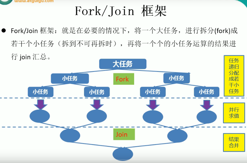 Fork/Join框架