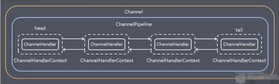 channel与ChannelPipeline以及ChannelHandler关系