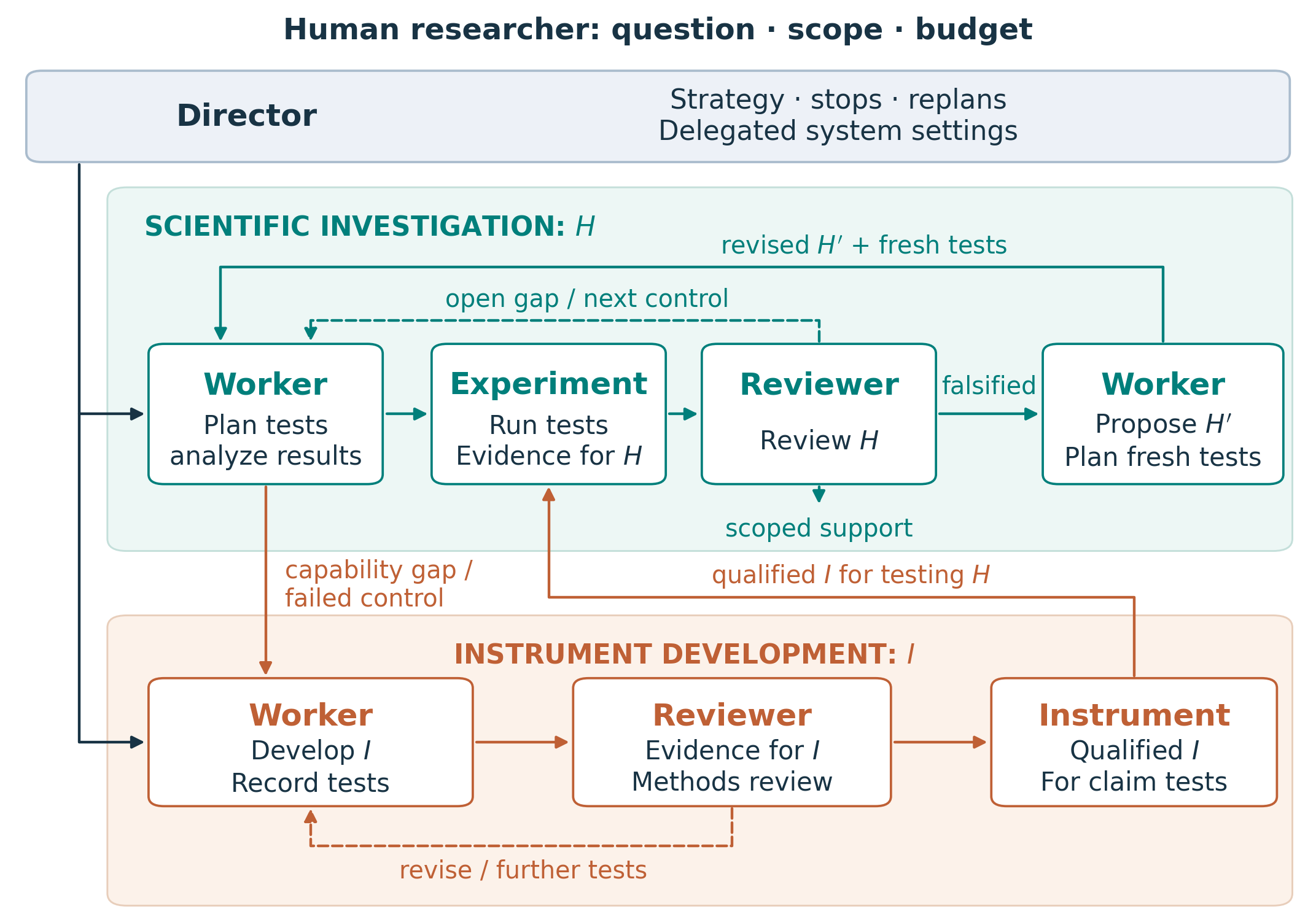 Human direction and director oversight connect scientific hypothesis testing with independently reviewed instrument development