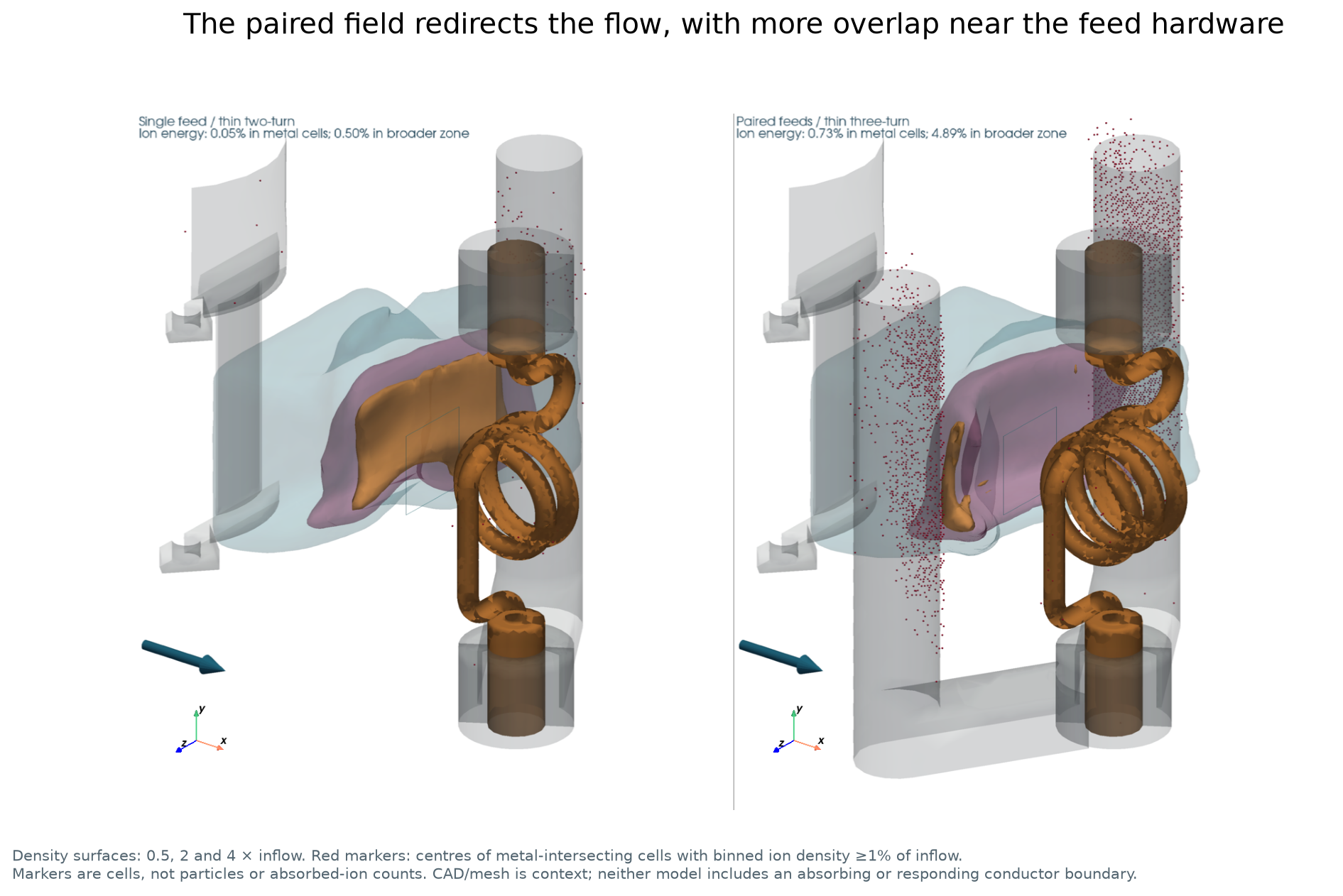 Actual conductor geometry and 3D plasma density surfaces for the single-feed reference and paired-feed candidate