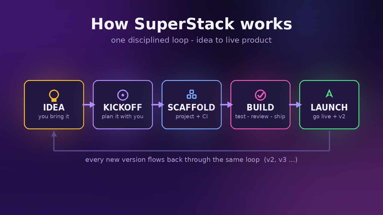 SuperStack process: idea, kickoff, scaffold, build, launch, repeat