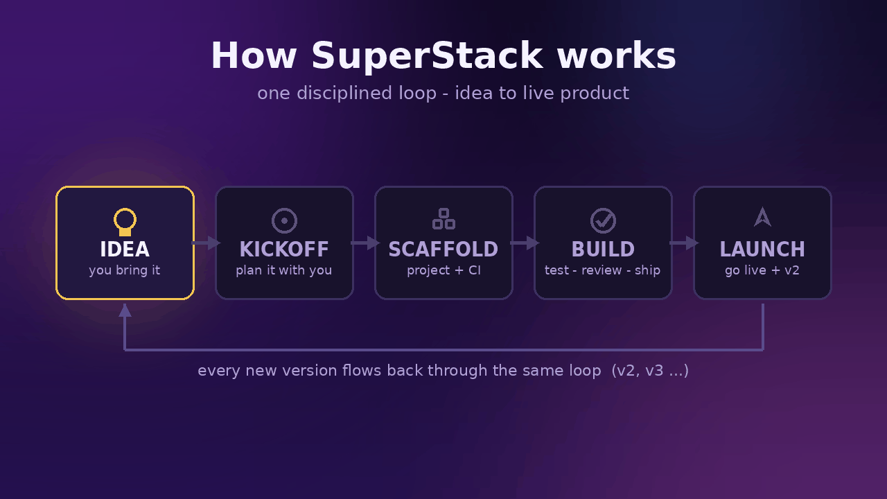 The SuperStack loop: idea → kickoff → scaffold → build → launch
