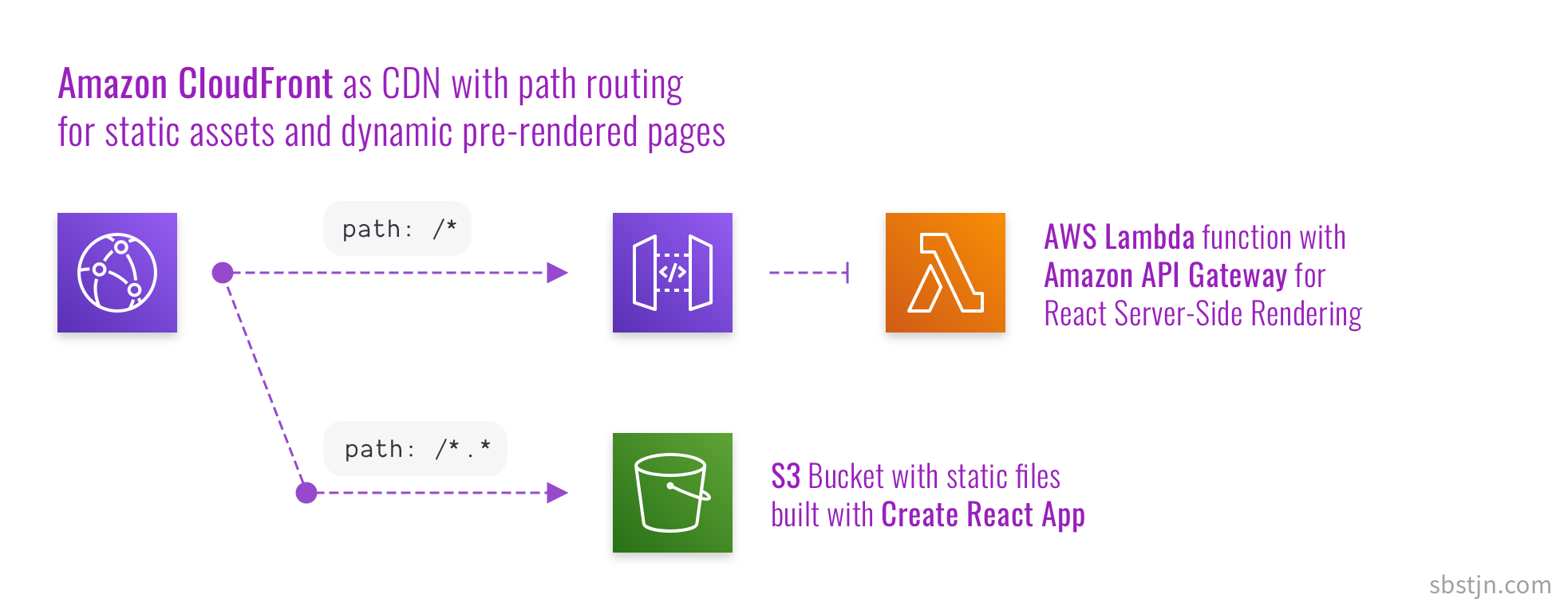 React SPA with serverless pre-rendering