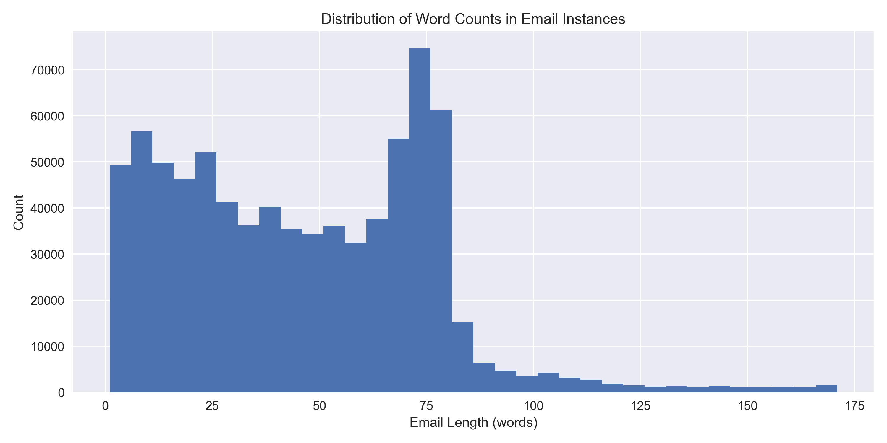 Distribution of Word Counts in Email Instances
