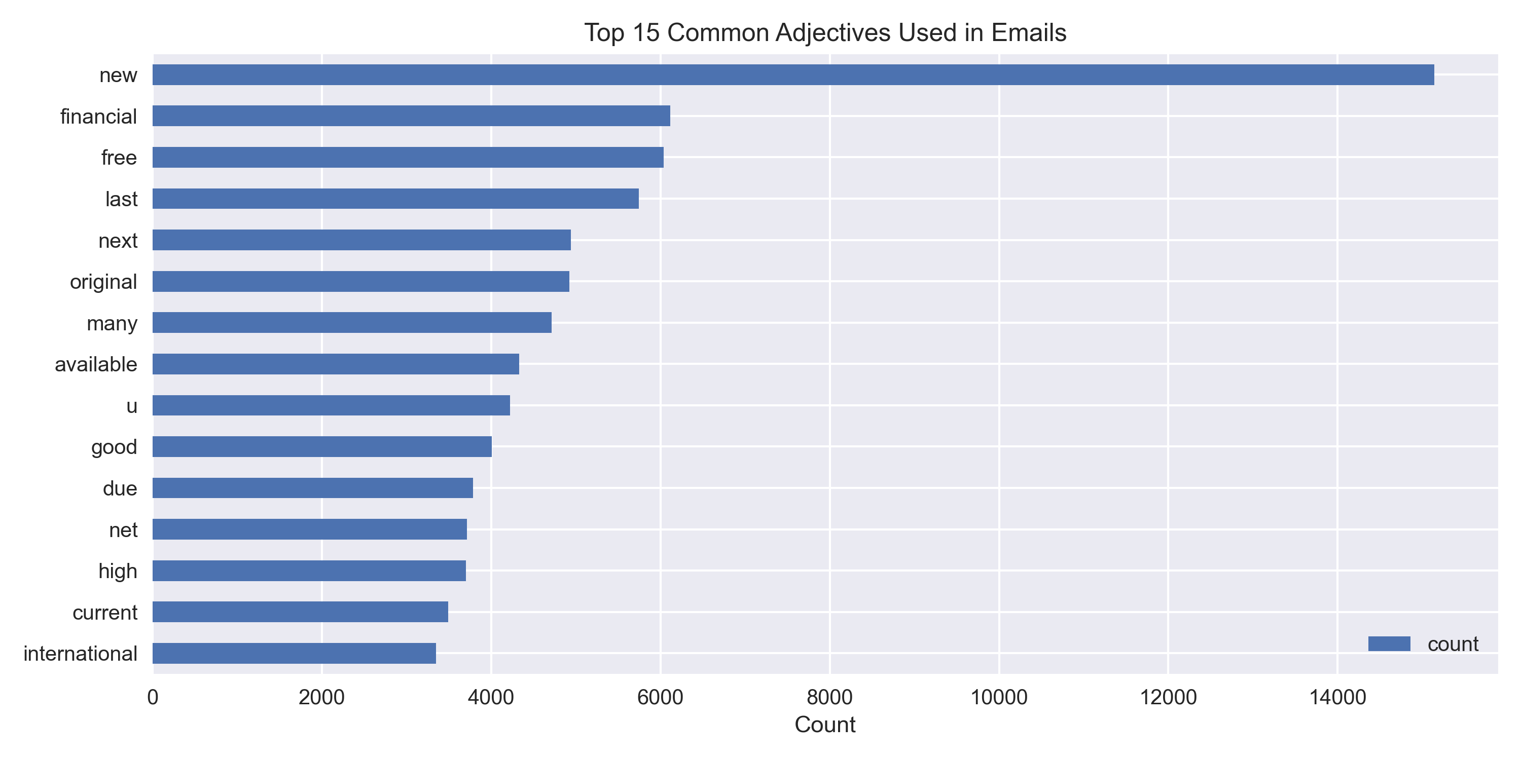 Top 15 Common Adjectives Used in Emails