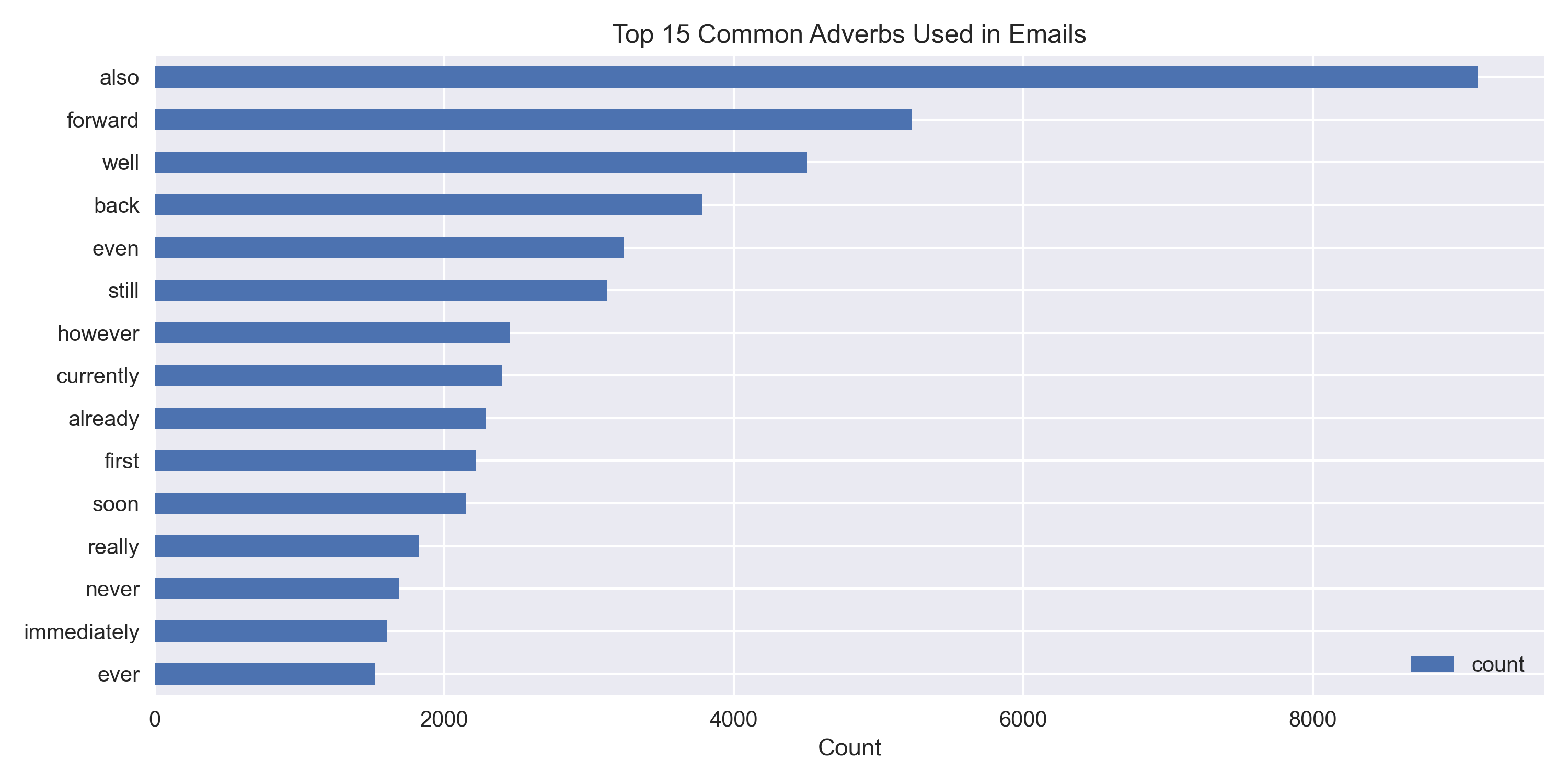Top 15 Common Adverbs Used in Emails