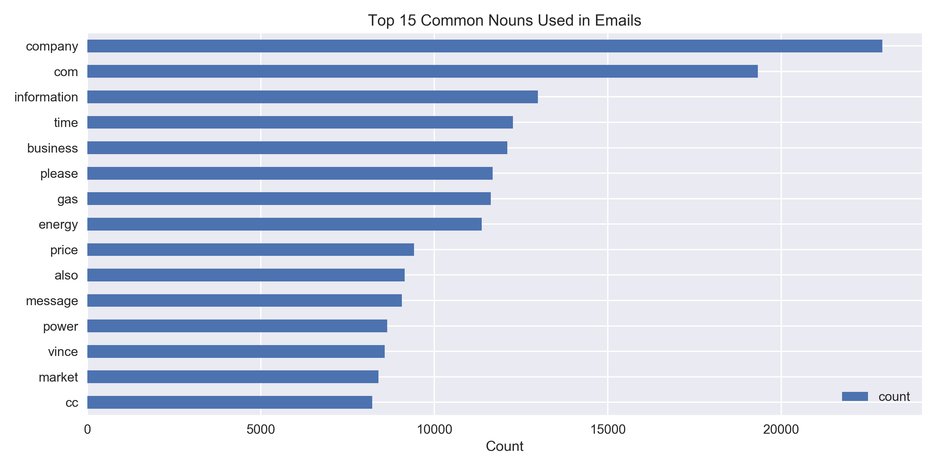 Top 15 Common Nouns Used in Emails