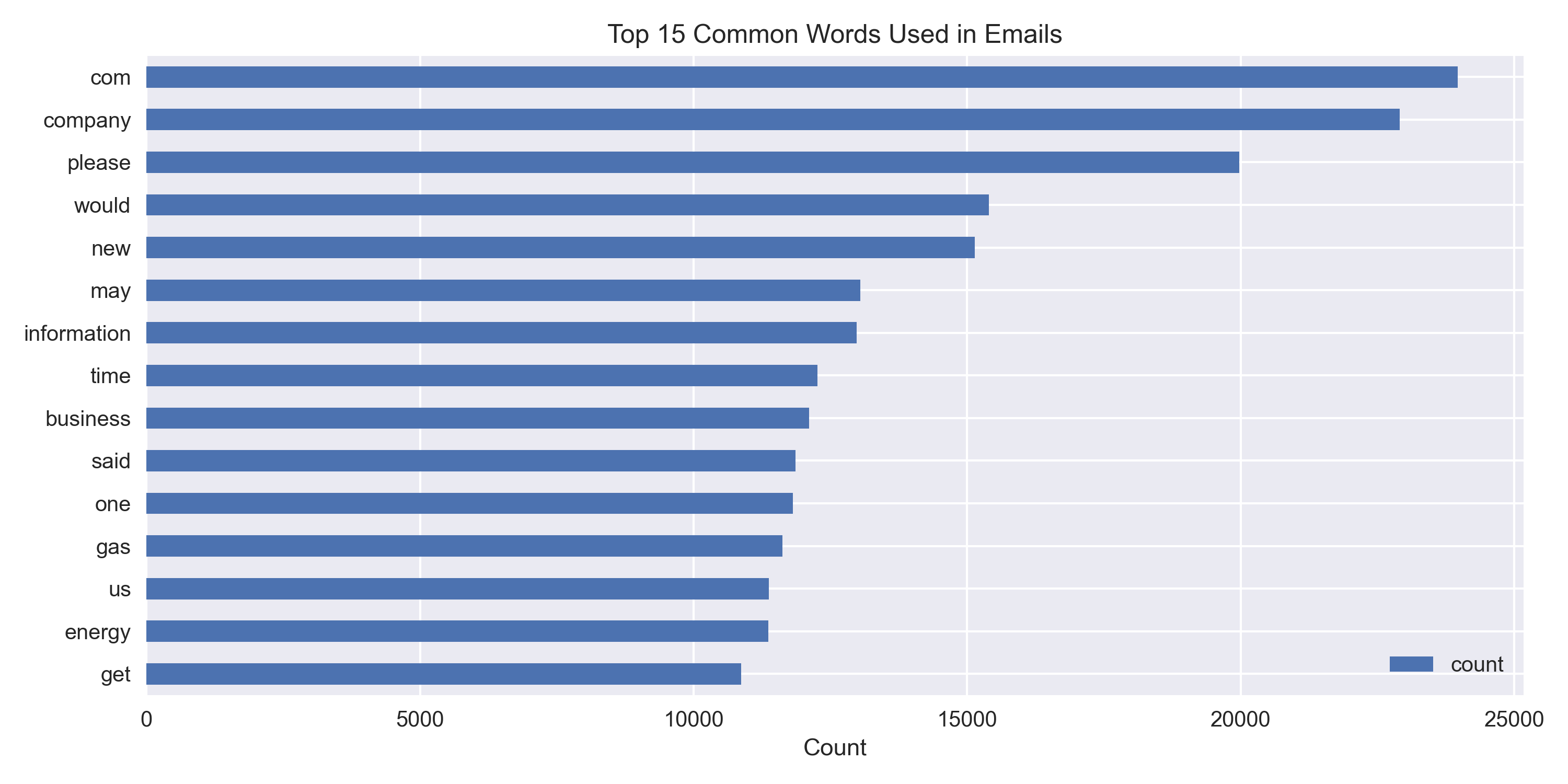 Top 15 Common Words Used in Emails