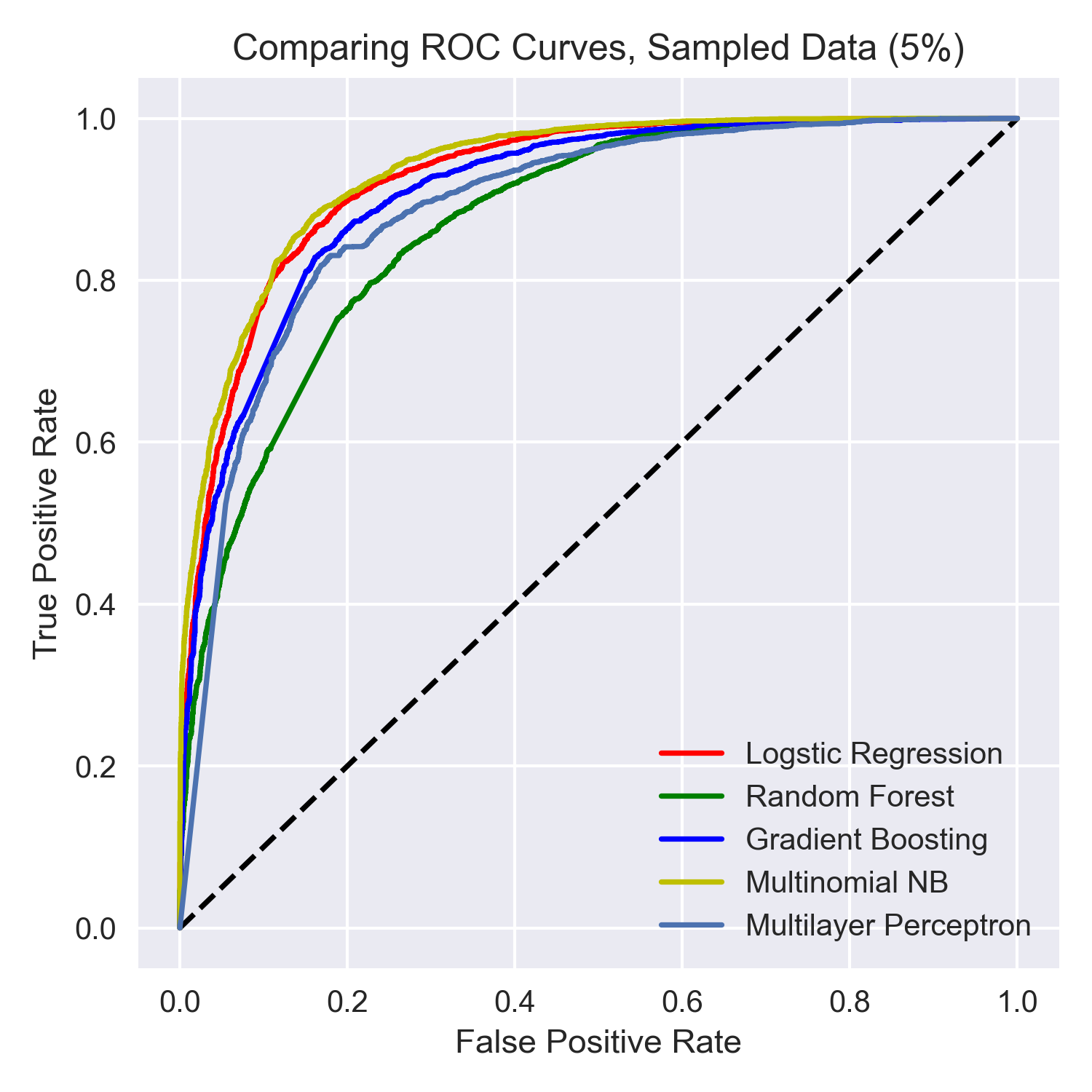 Comparison on ROC Curves
