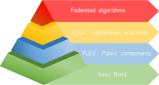 FLEX protocol
