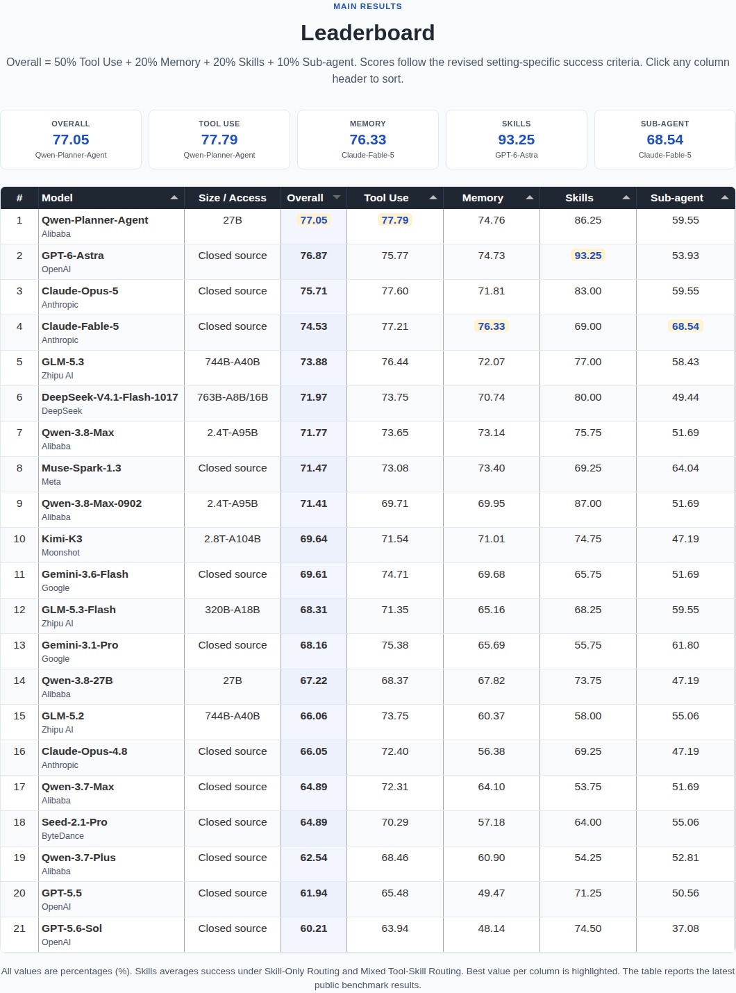 MobilePA-Bench leaderboard