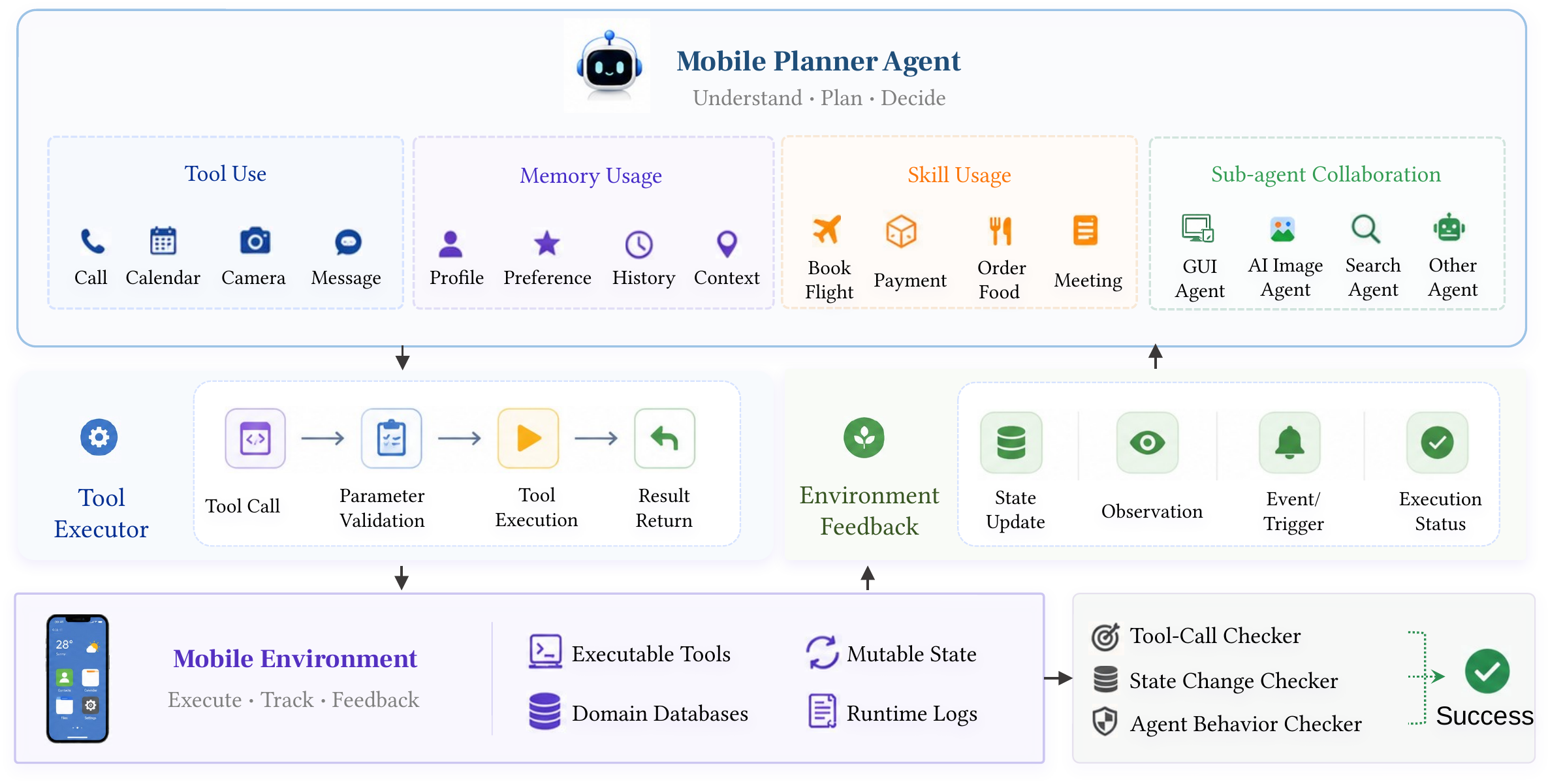 MobilePA-Bench architecture