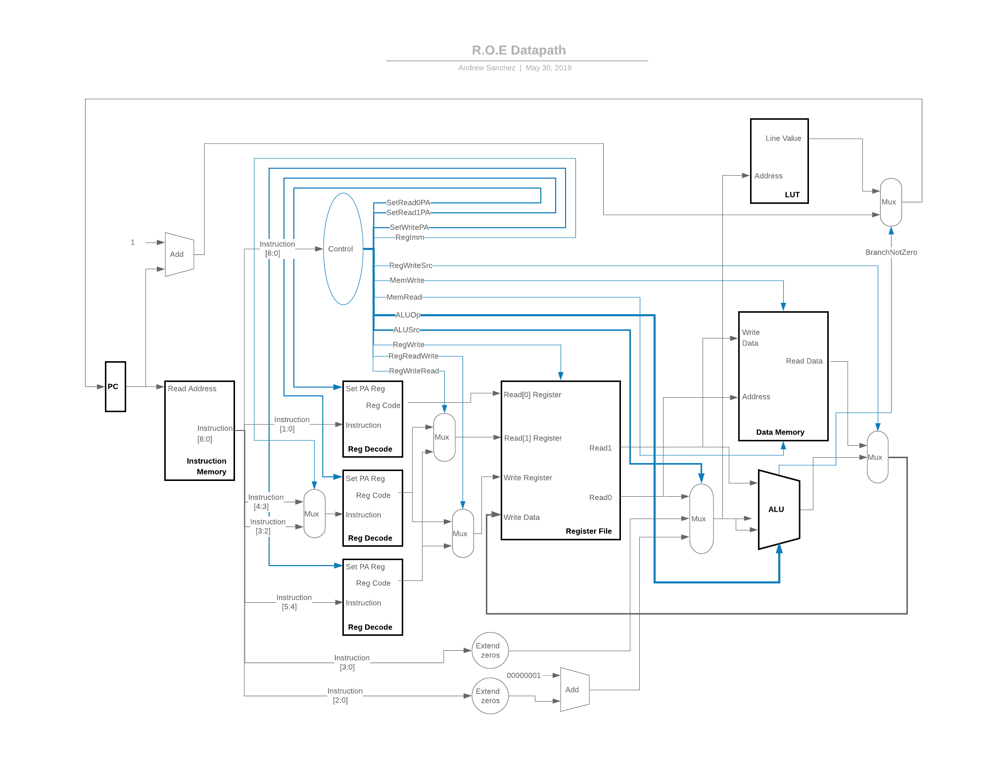 GitHub - andrewns046/R.O.E-Architecture: Running On Empty is a 9 bit ...