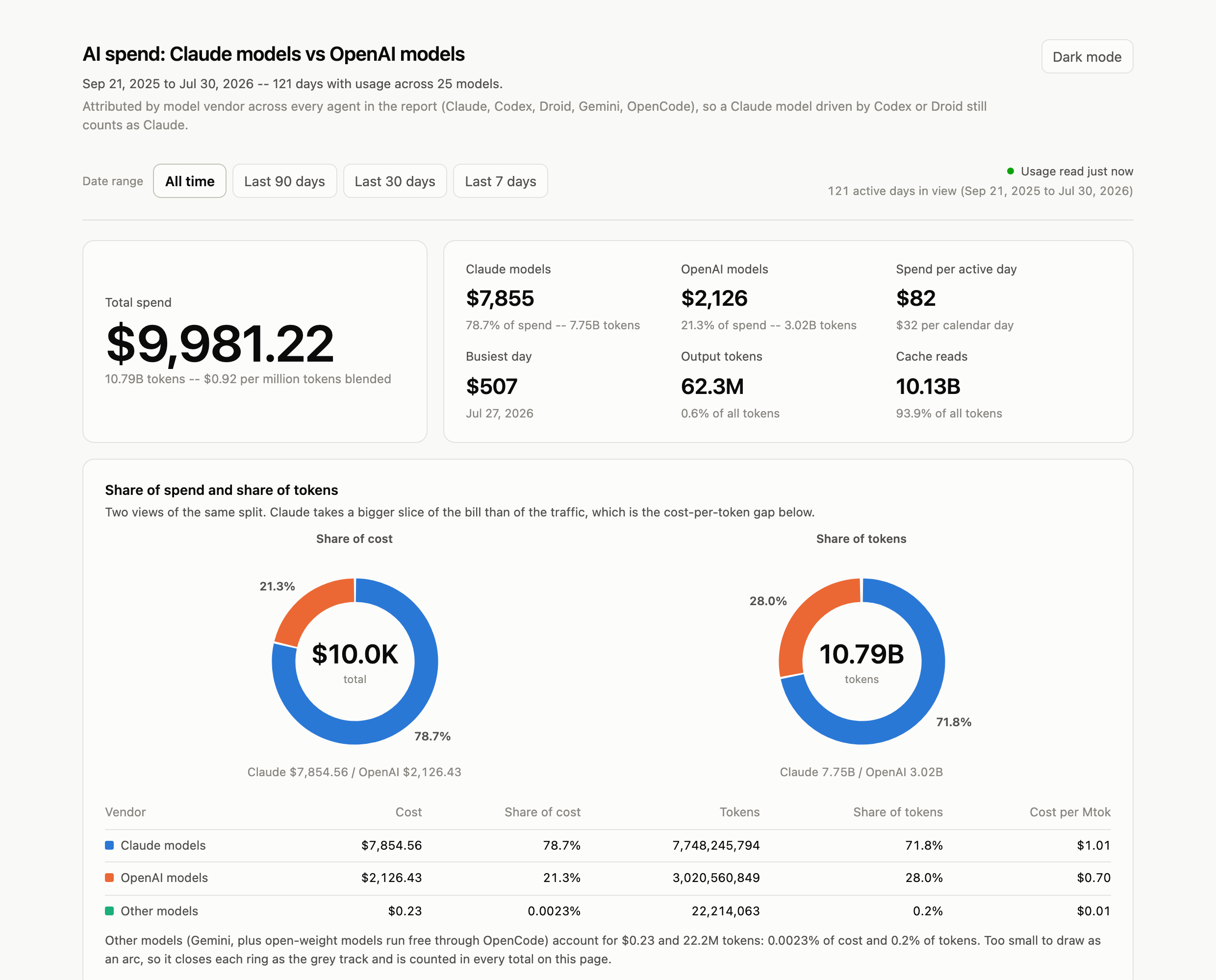 The usagecc dashboard: total spend, the Claude and OpenAI split by cost and by tokens, and cost per million tokens for each