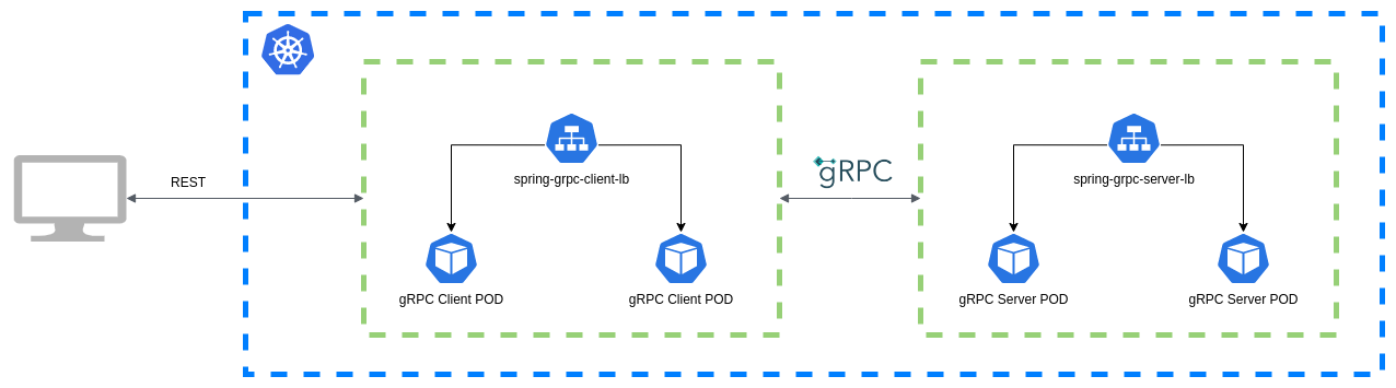 Spring gRPC k8s request flow