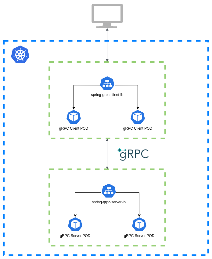 Spring gRPC k8s