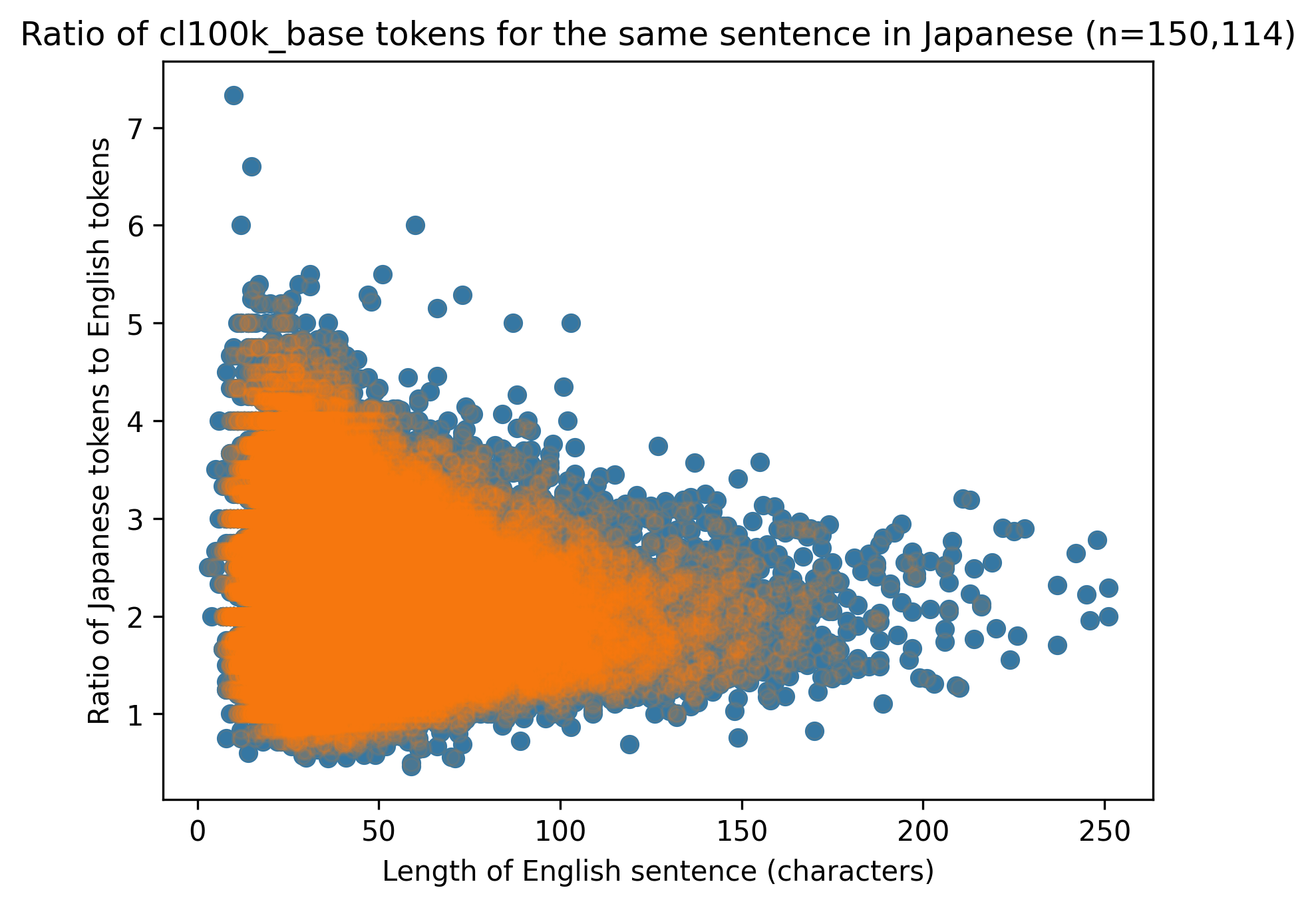 Japanese and English token ratio