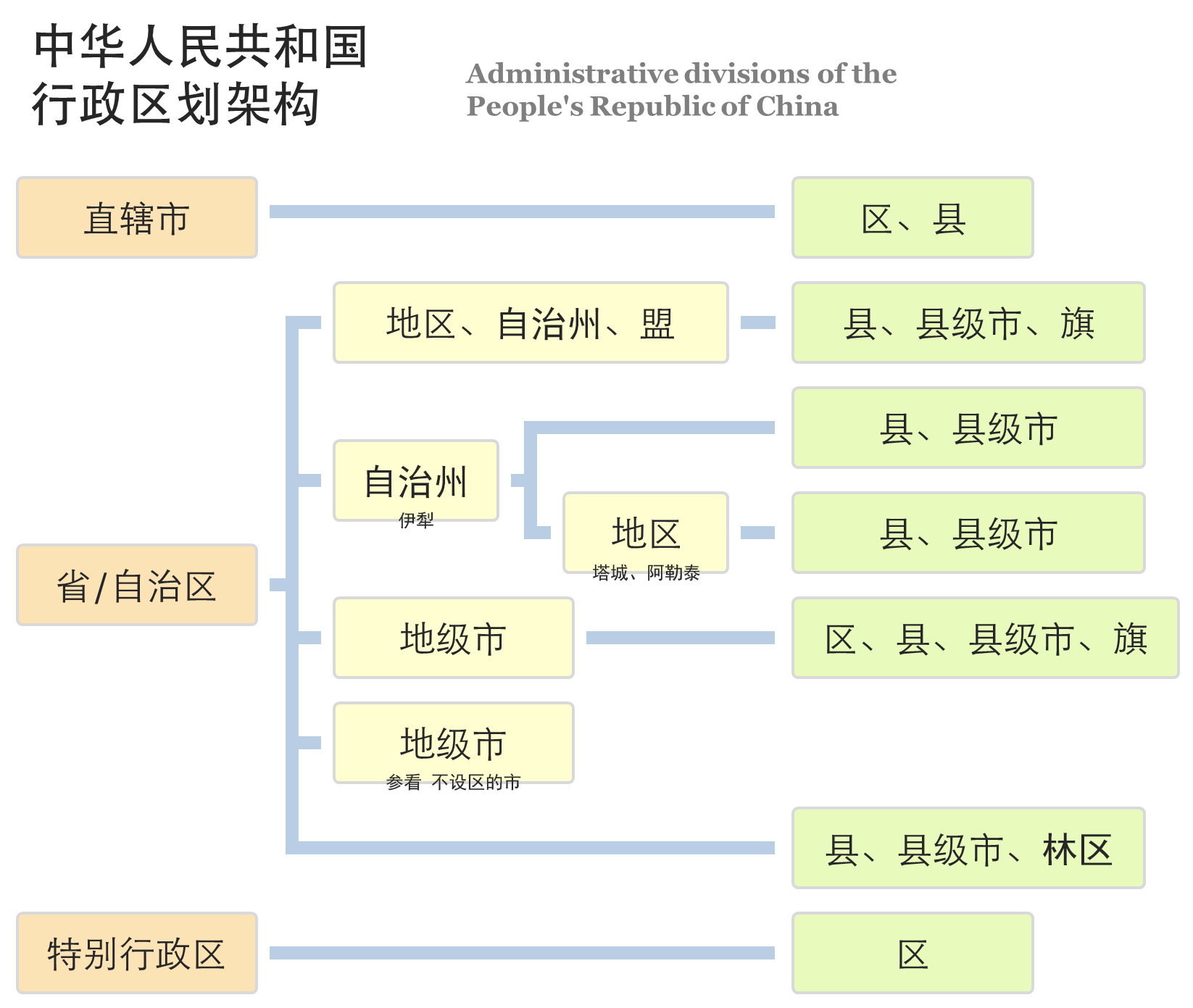 中华人民共和国行政区划架构图