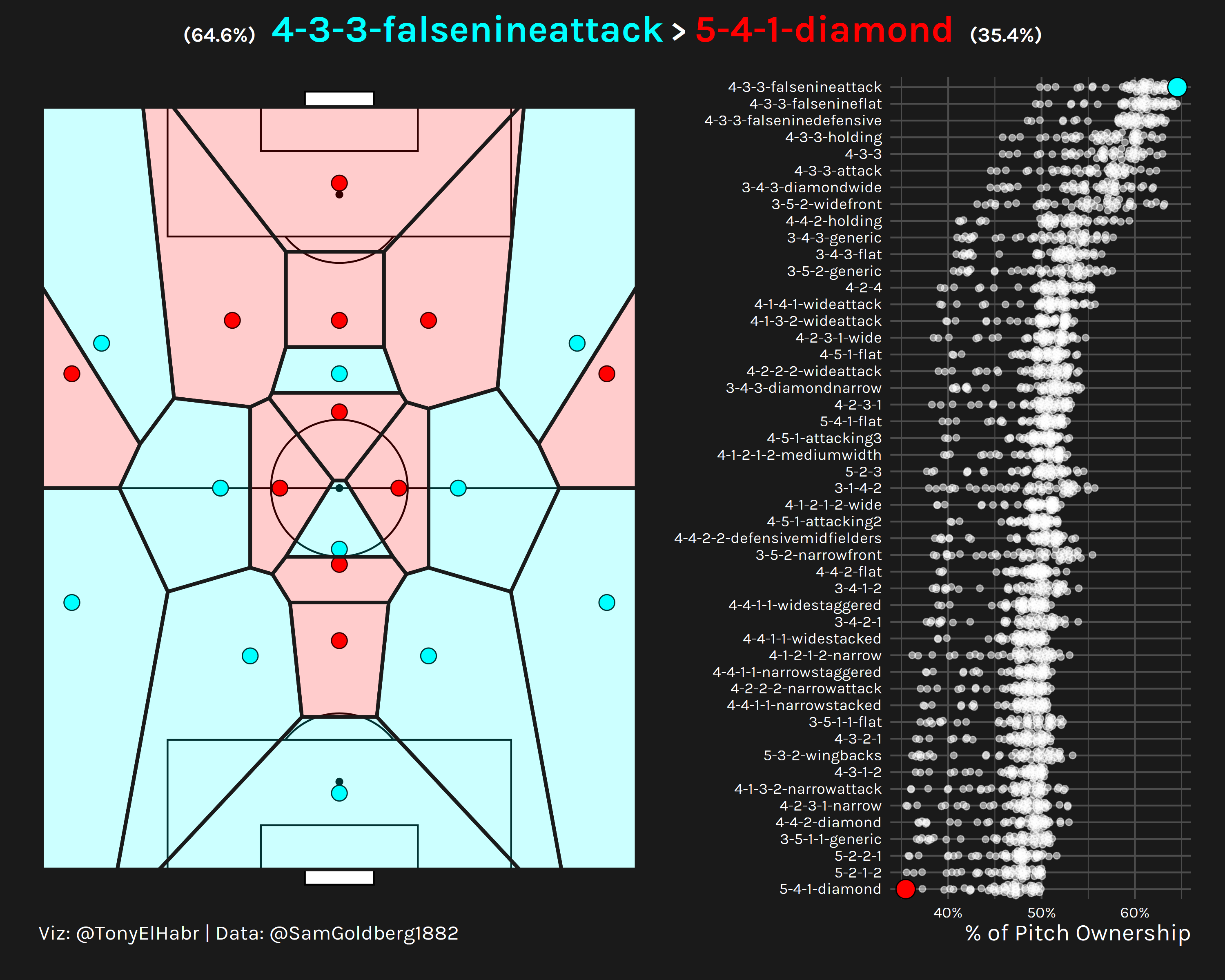 Voronoi tessellation of a 4-3-3 False 9 vs. 5-4-1 Diamond Formation