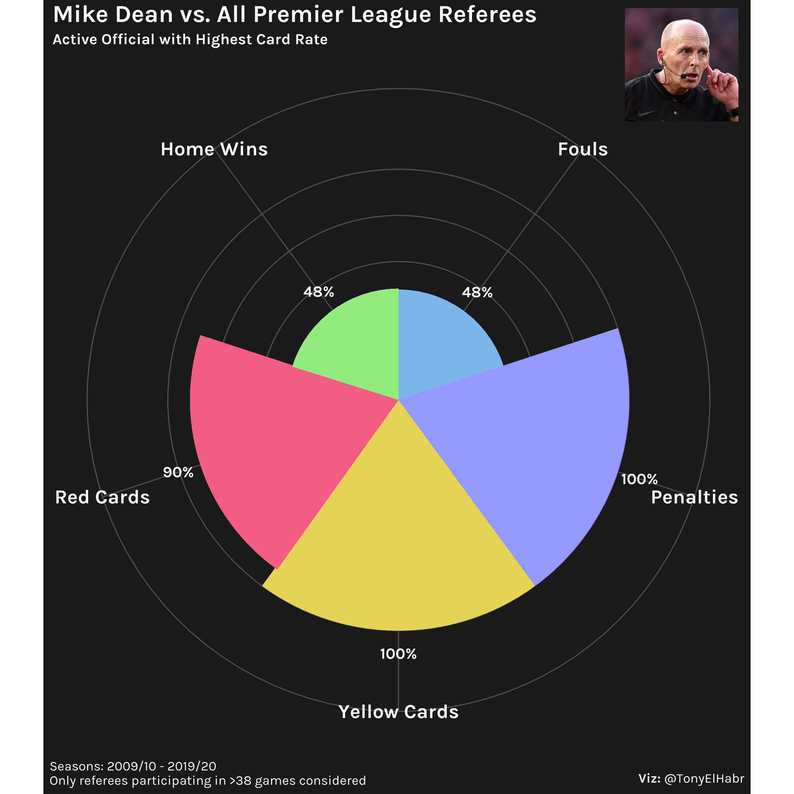 Mike Dean Radar Chart