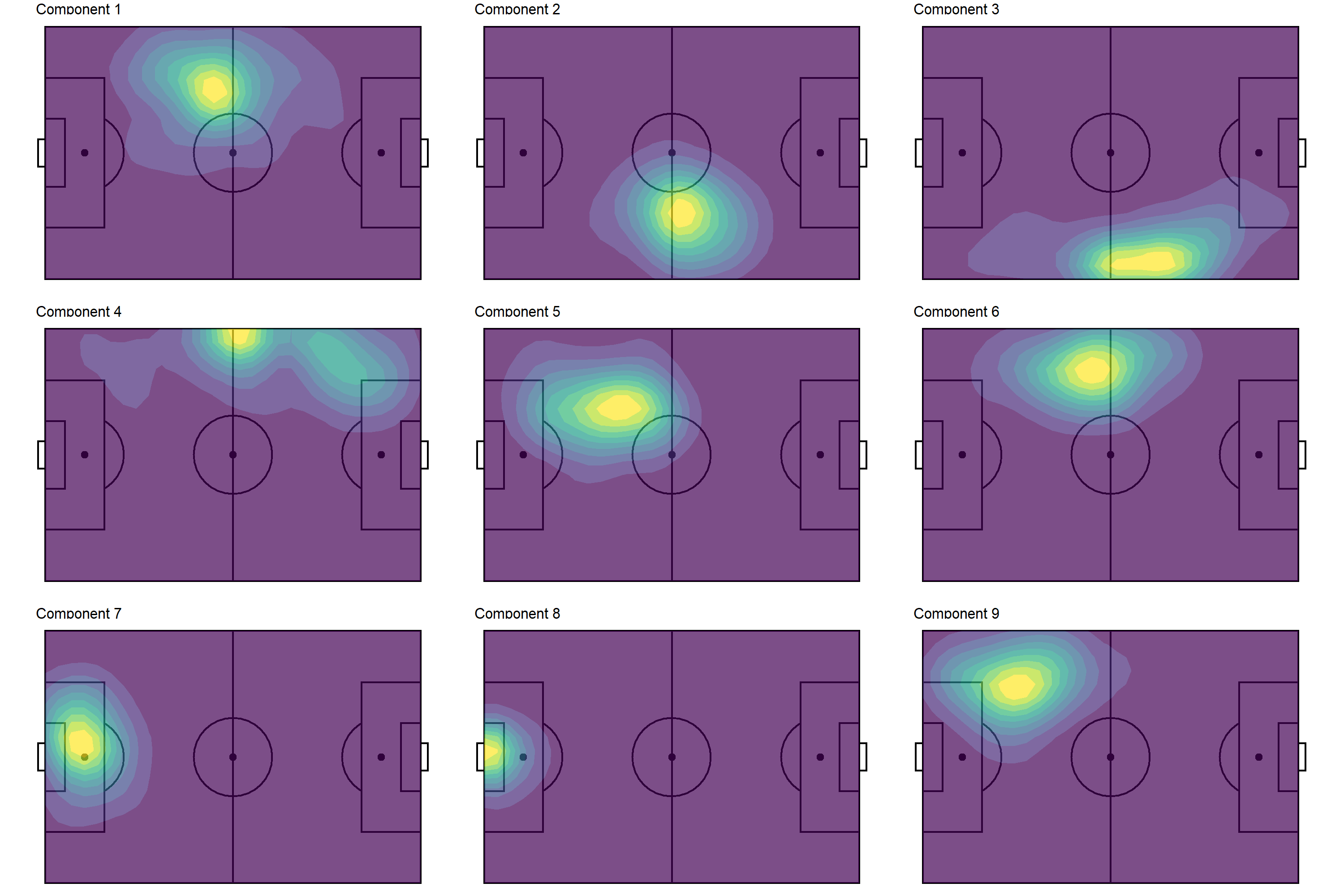 Non-Negative Matrix Factorization Heat Maps for Soccer Player Tracking