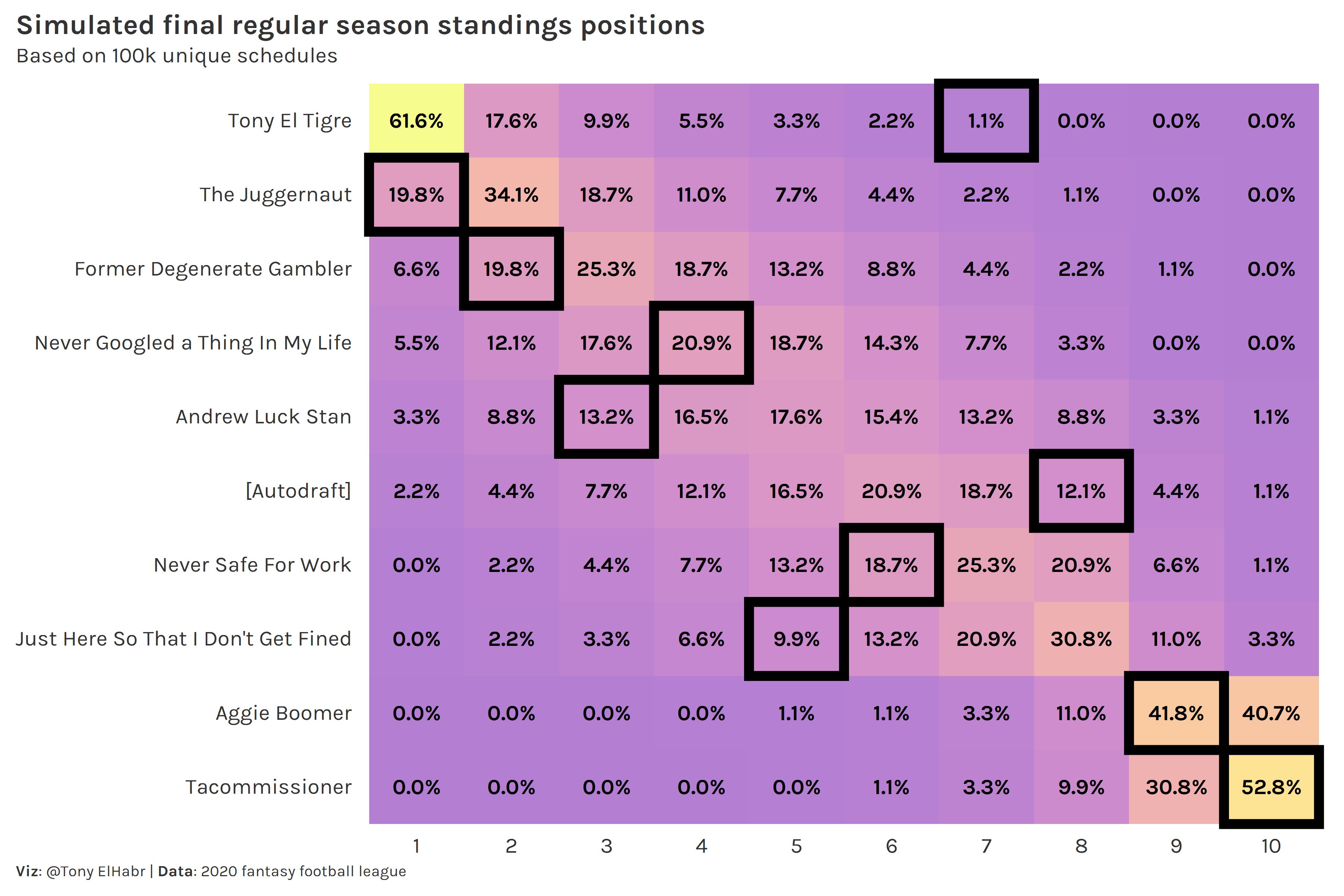 2020-21 Fantasy Football Standings Simulation Table