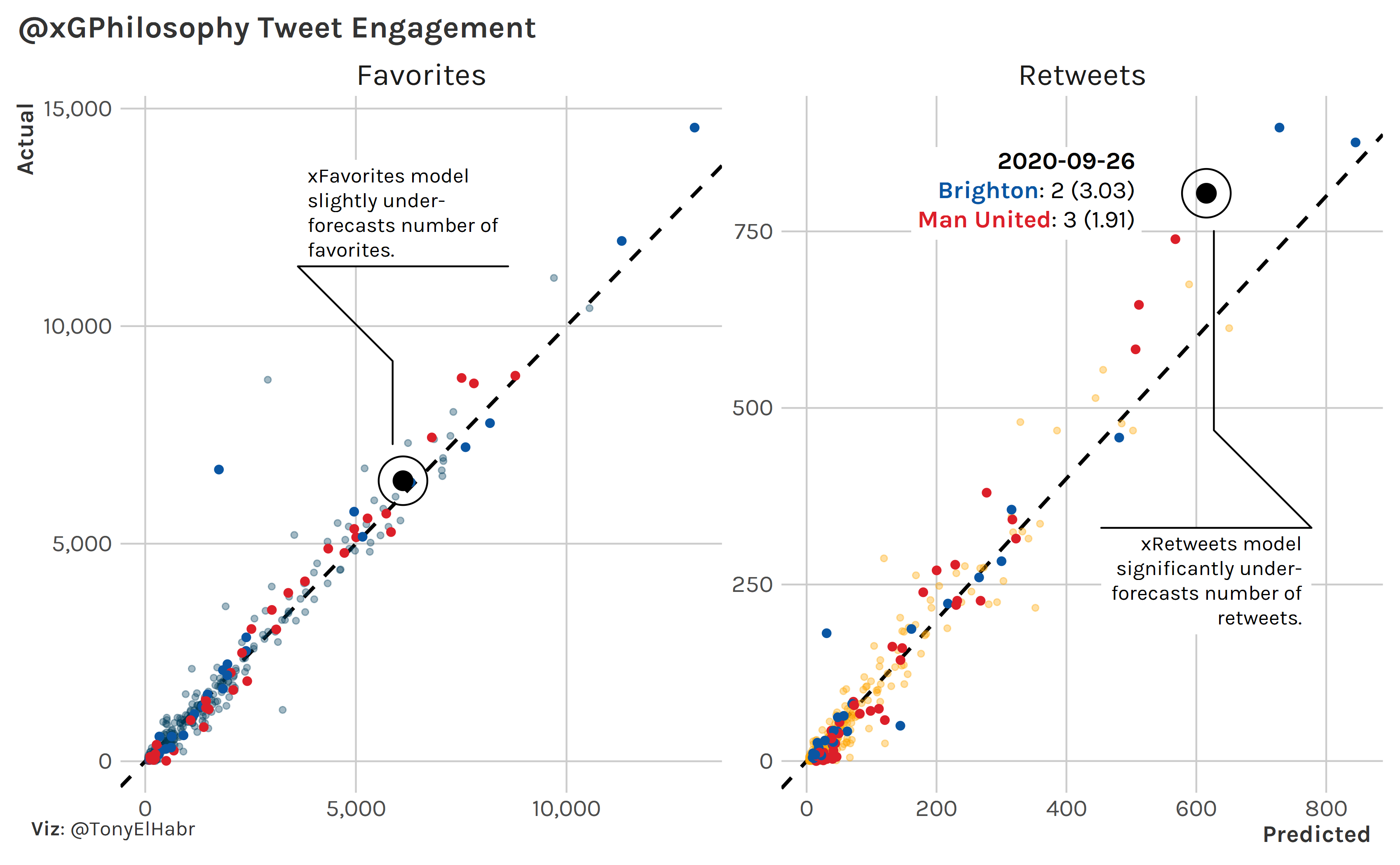 Brighton 2-3 Man U Actual vs. Predicted Favorites and Retweets Scatter Plot