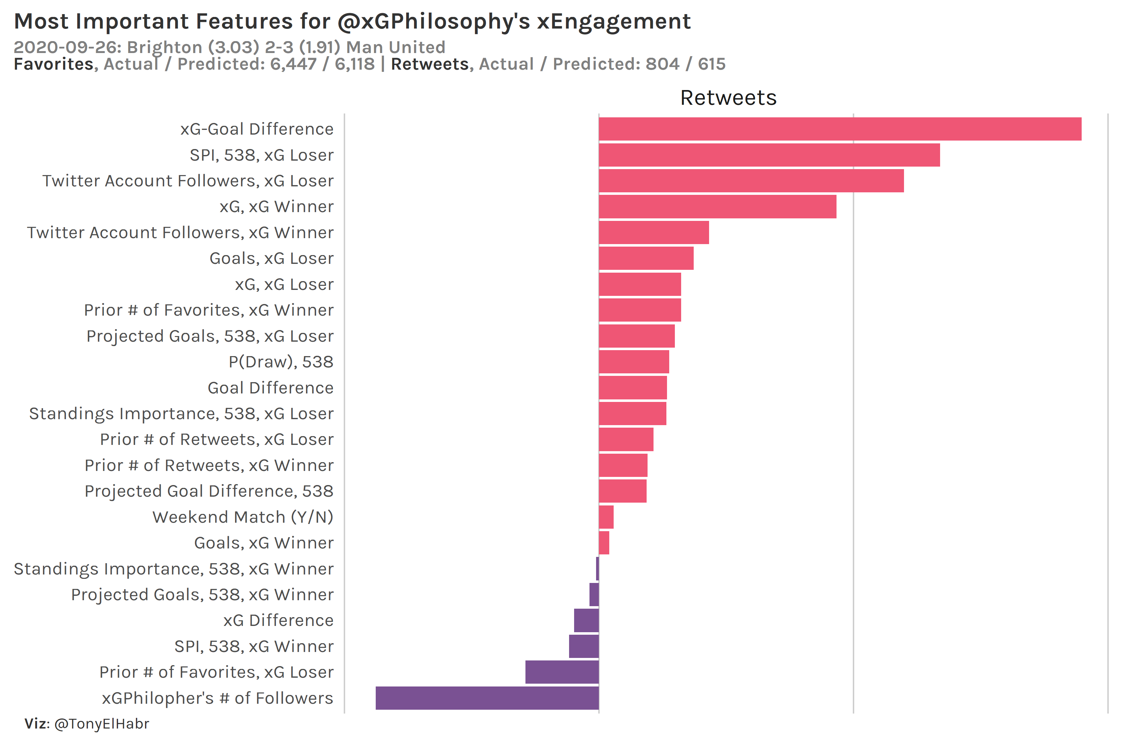 Brighton 2-3 Man U Retweets SHAP Breakdown Bar Plot