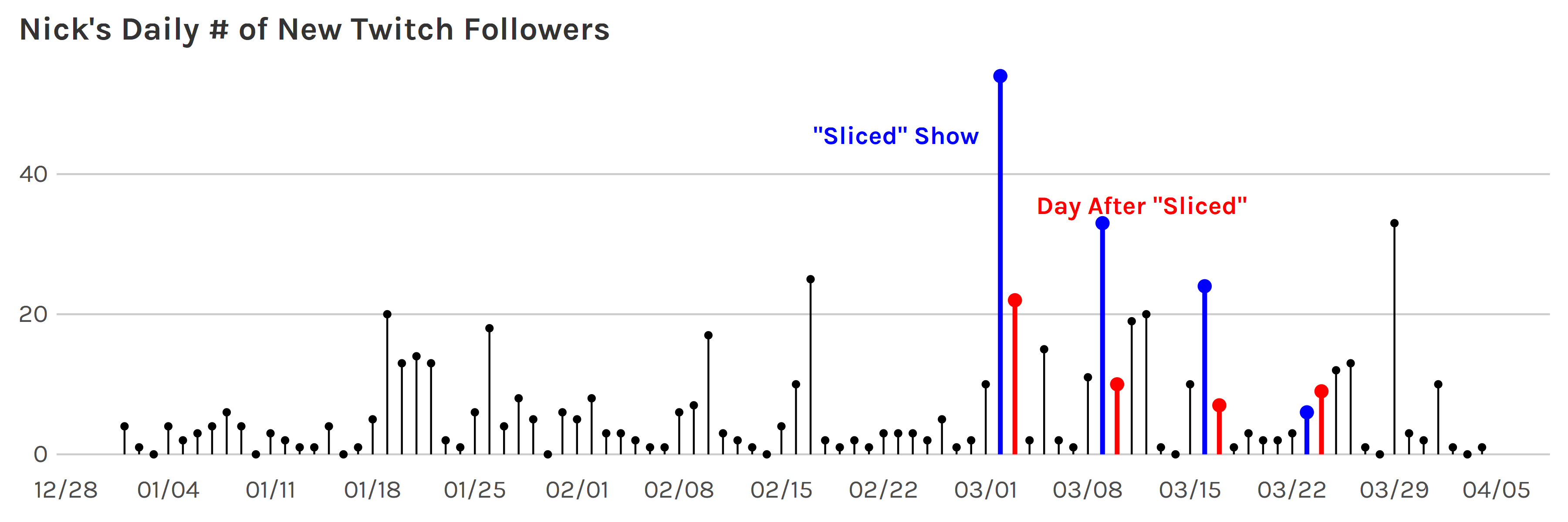 Nick Wan New Follower Time series Lollipops