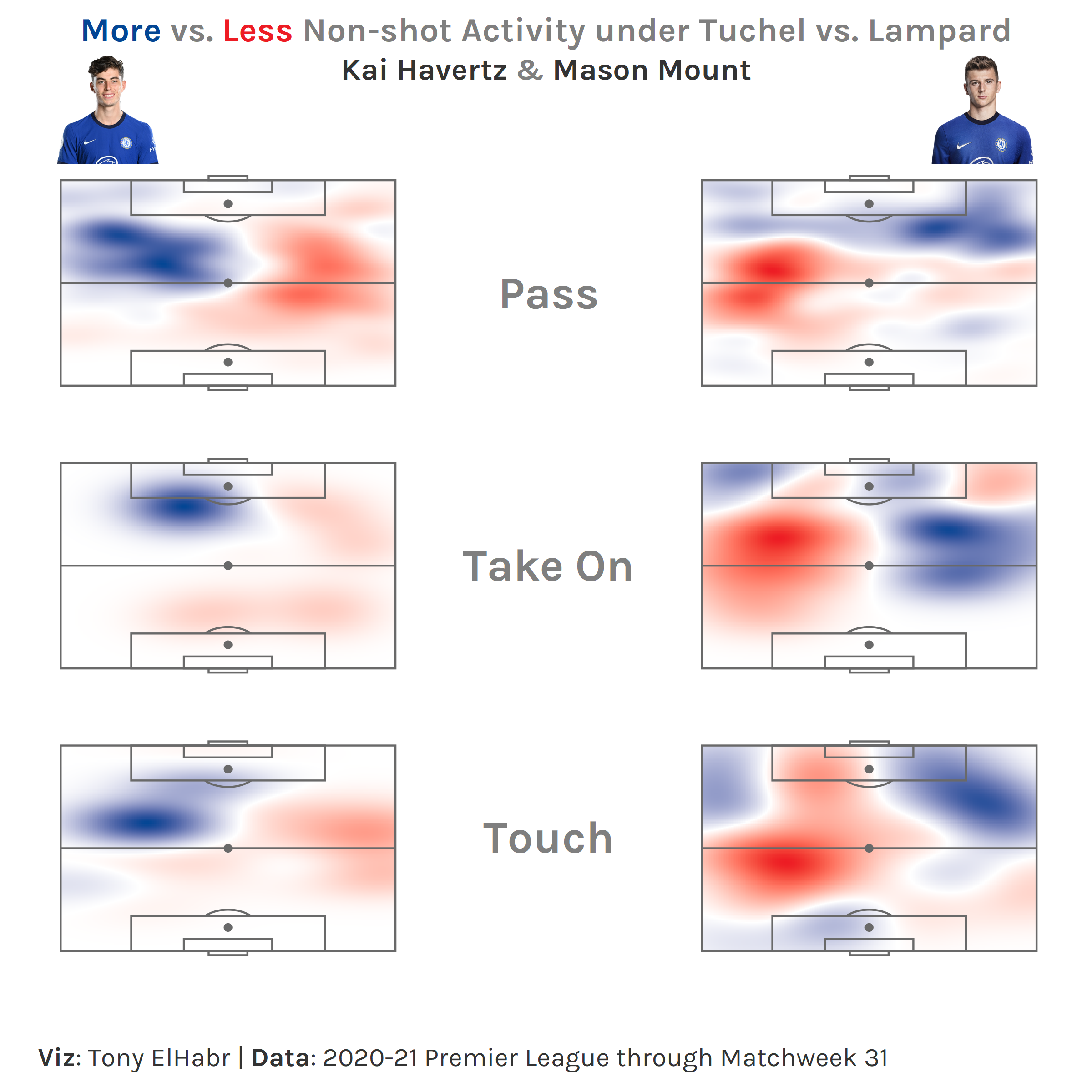 Heatmaps for Passes, Touches, and Take-Ons for Kai Havertz and Mason Mount under Tuchel vs. Lampard