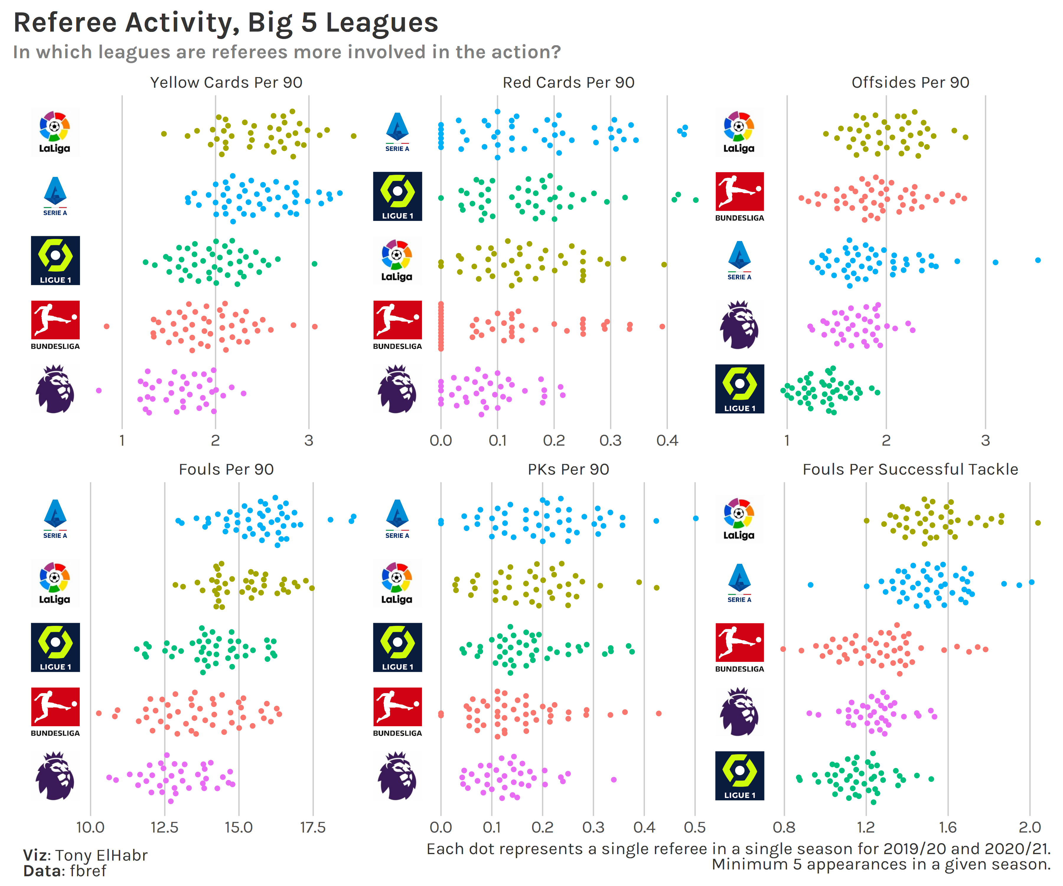 Beeswarm Plot of Referee Statistics By League