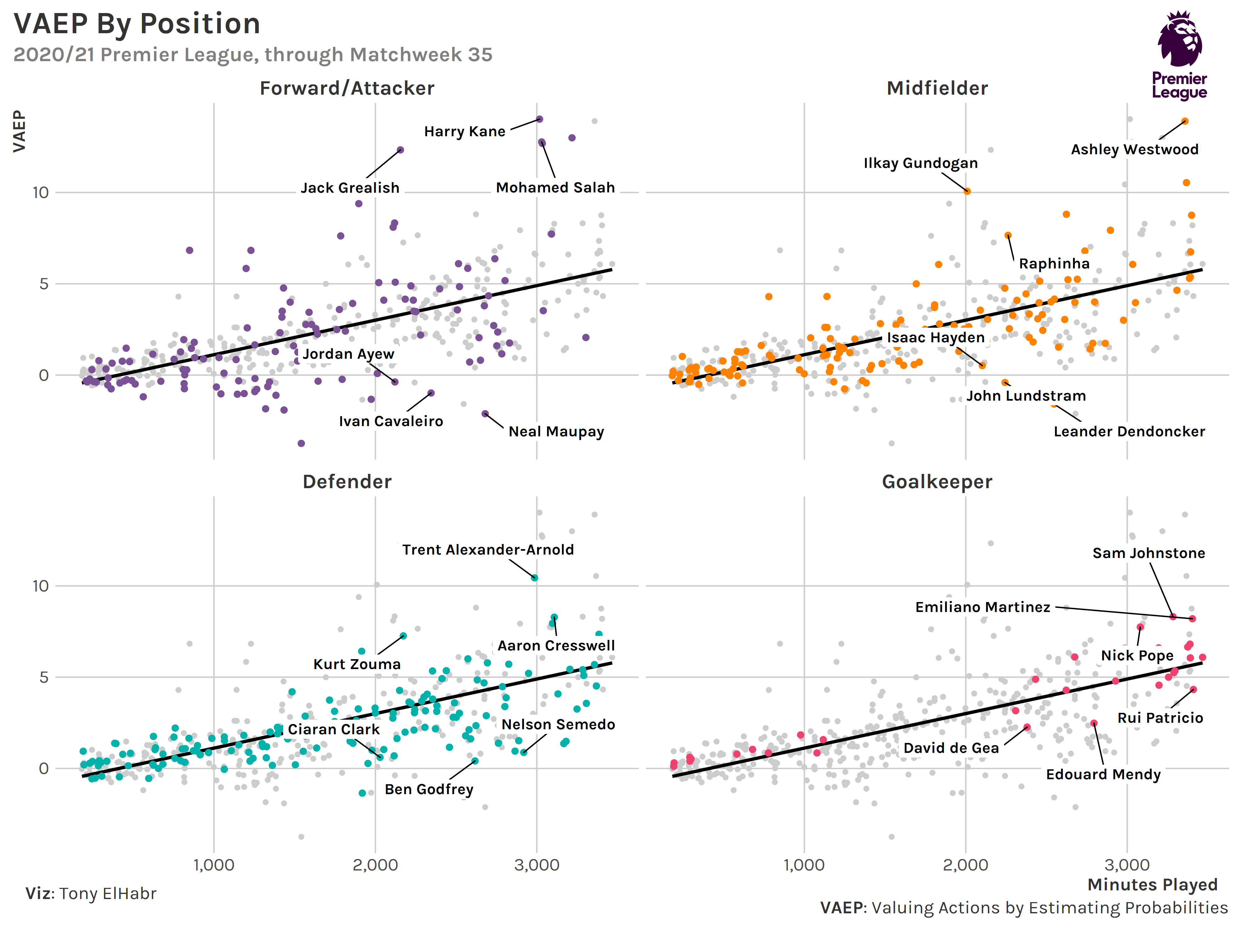 VAEP vs. minutes played for the 2020/21 Premier League season. Subplots made for each of four position groupings (Forward/Attacker, Midfielder, Defender, Goalkeeper).