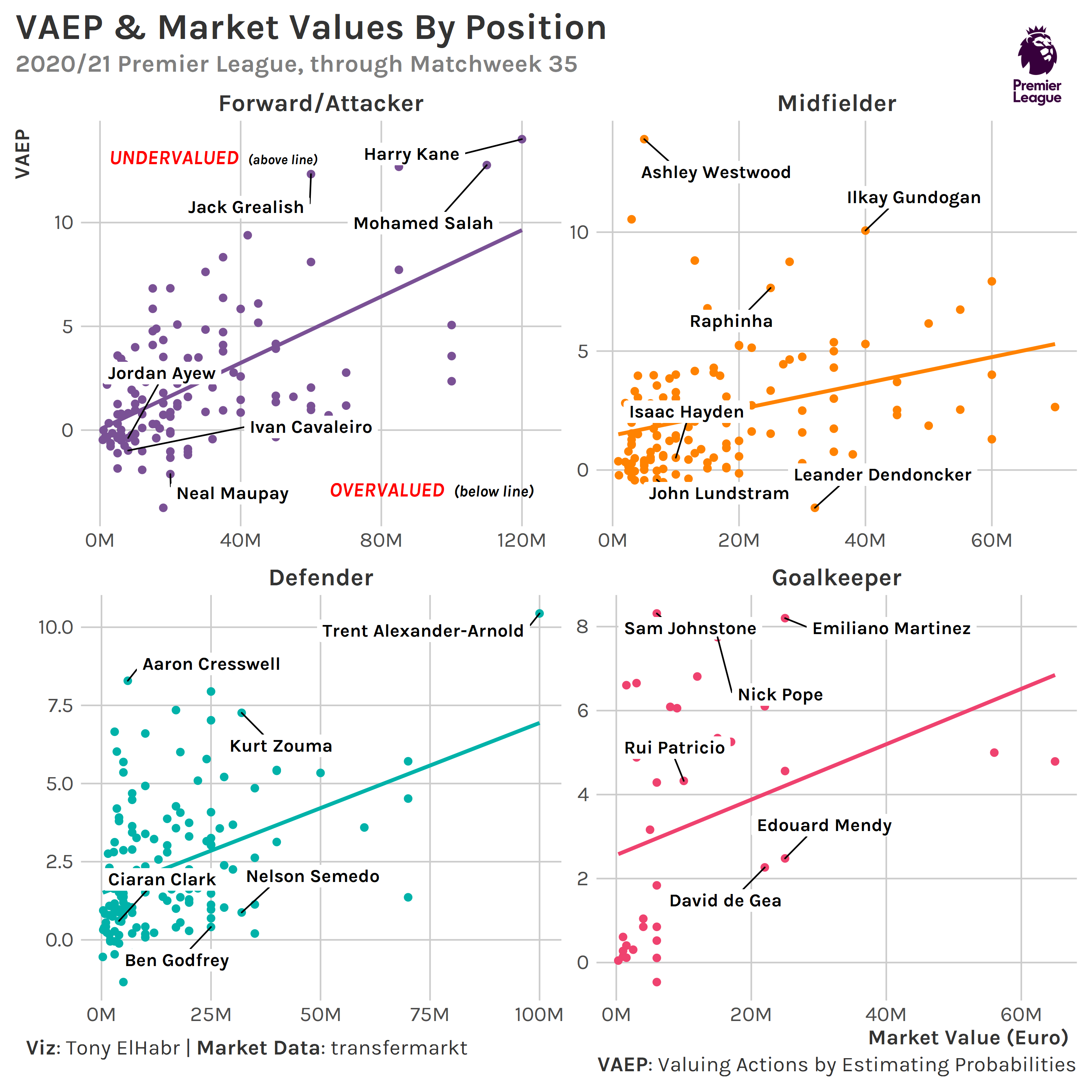 VAEP vs. transfer market value for the 2020/21 Premier League season. Subplots made for each of four position groupings (Forward/Attacker, Midfielder, Defender, Goalkeeper).