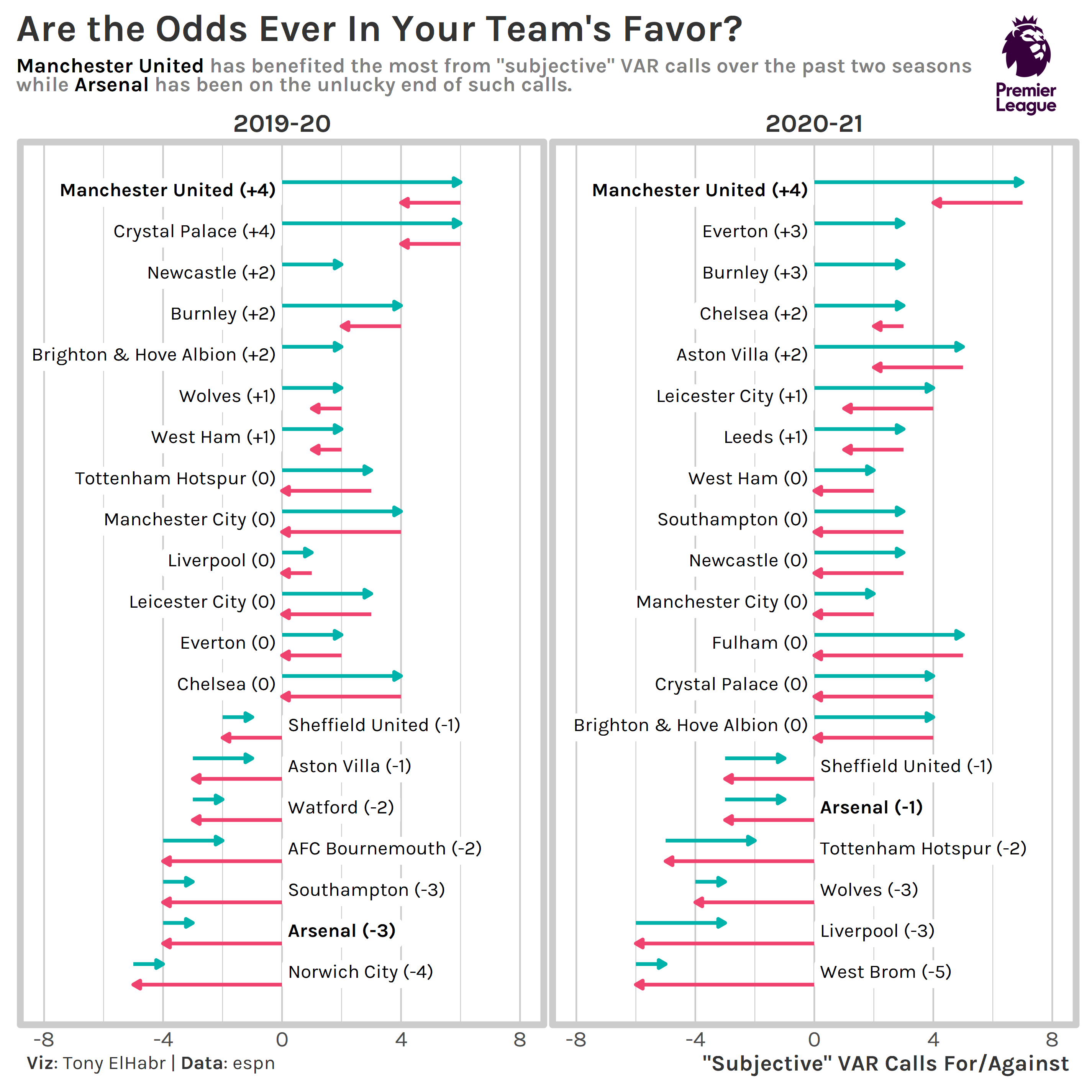 EPL Subjective VAR calls by Team since 2019-20