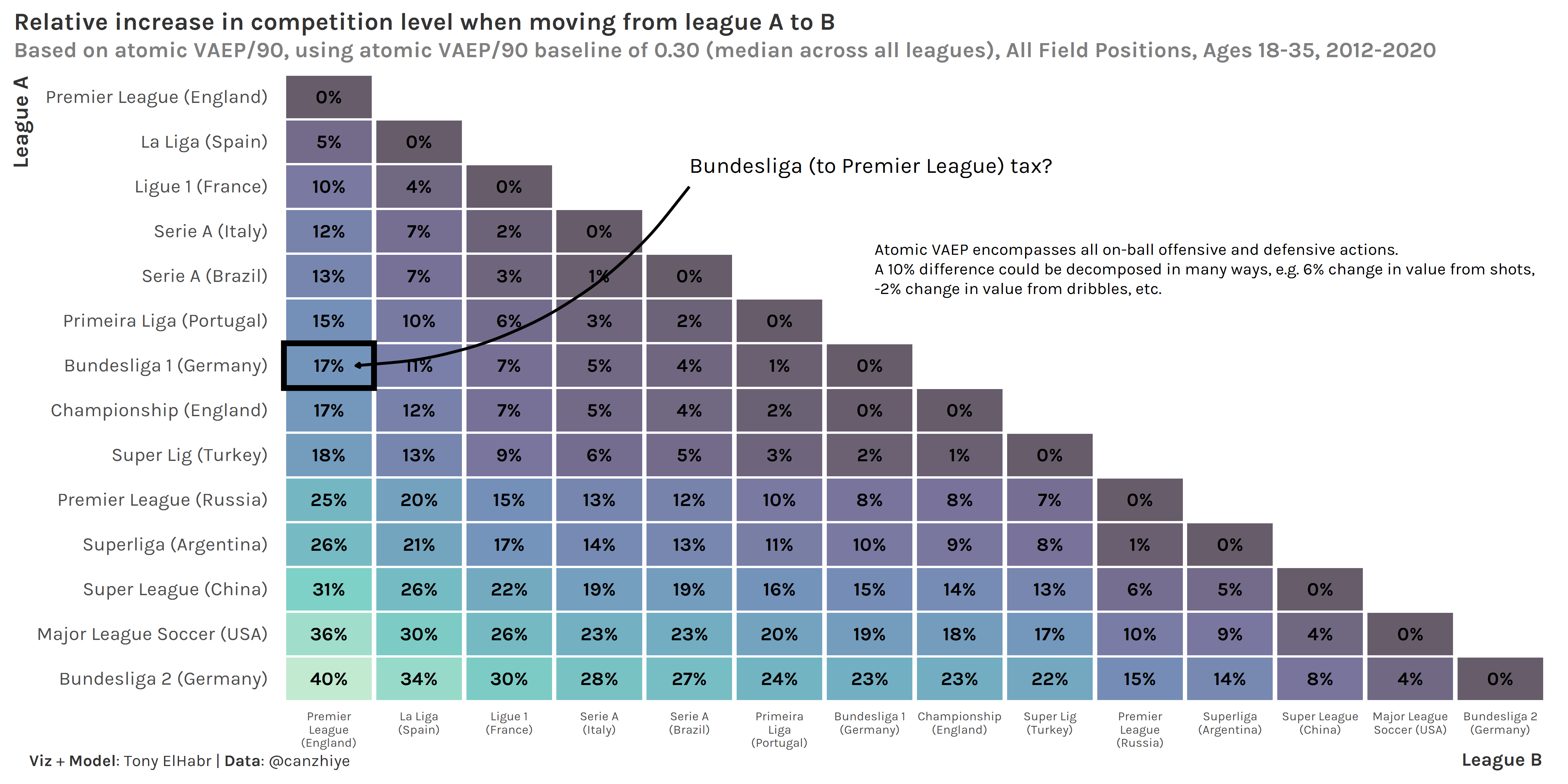 Relative increase in competition level when moving from league A to B