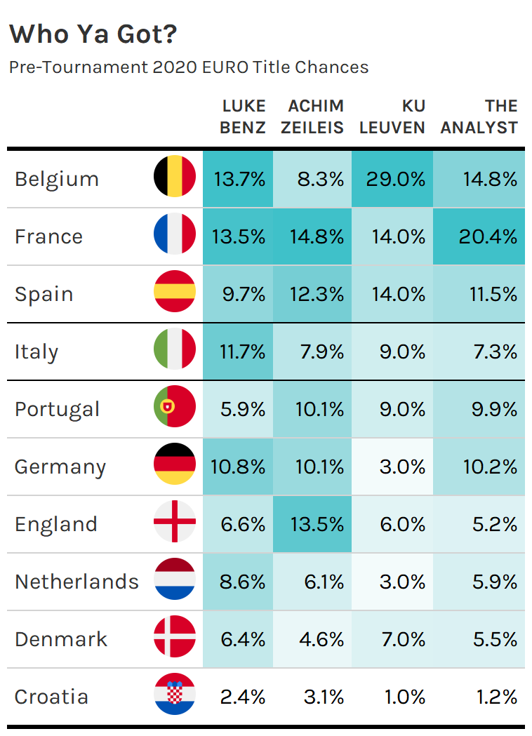 Table of pre-tournament 2020 EUROs forecasts for champion