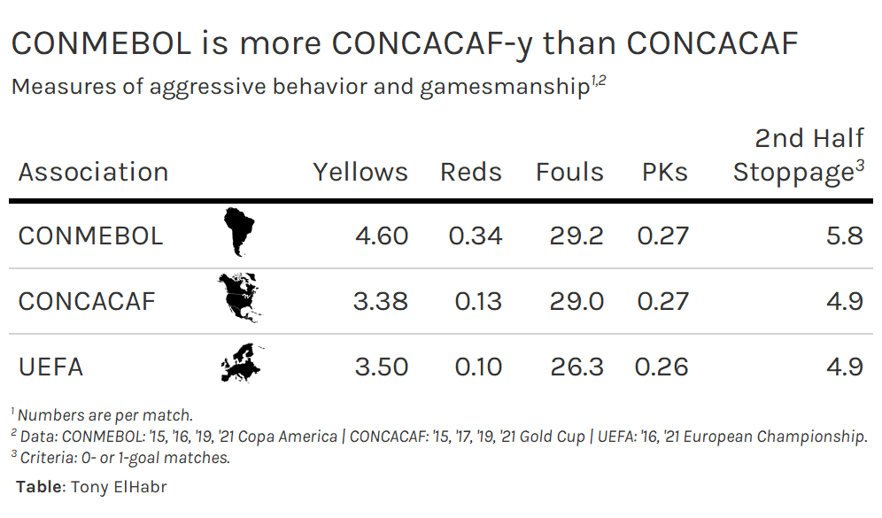 table showing average yellows, reds, fouls, and PKs per match for CONCACAF, CONMEBOL, and UEFA teams in the Gold Cup, Copa America, and Euros since 2015. CONMEBOL teams have a notably higher number of yellows and reds