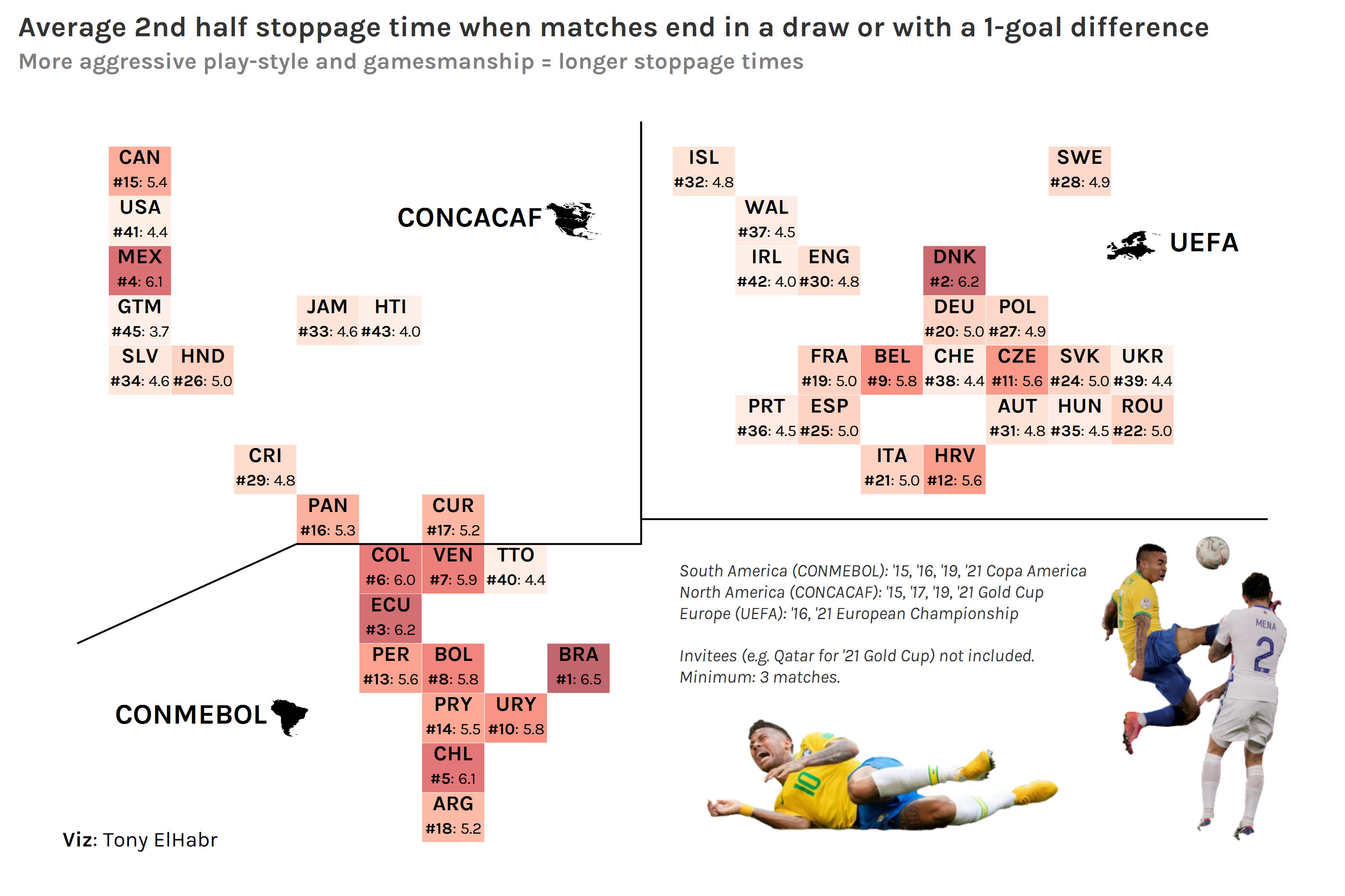 geo-tile map showing average 2nd half stoppage time when matches end in a draw or with a 1 goal difference for CONCACAF, CONMEBOL, and UEFA teams in the Gold Cup, Copa America, and Euros since 2015. Brazil and South American teams (CONMEBOL) have the highest averages