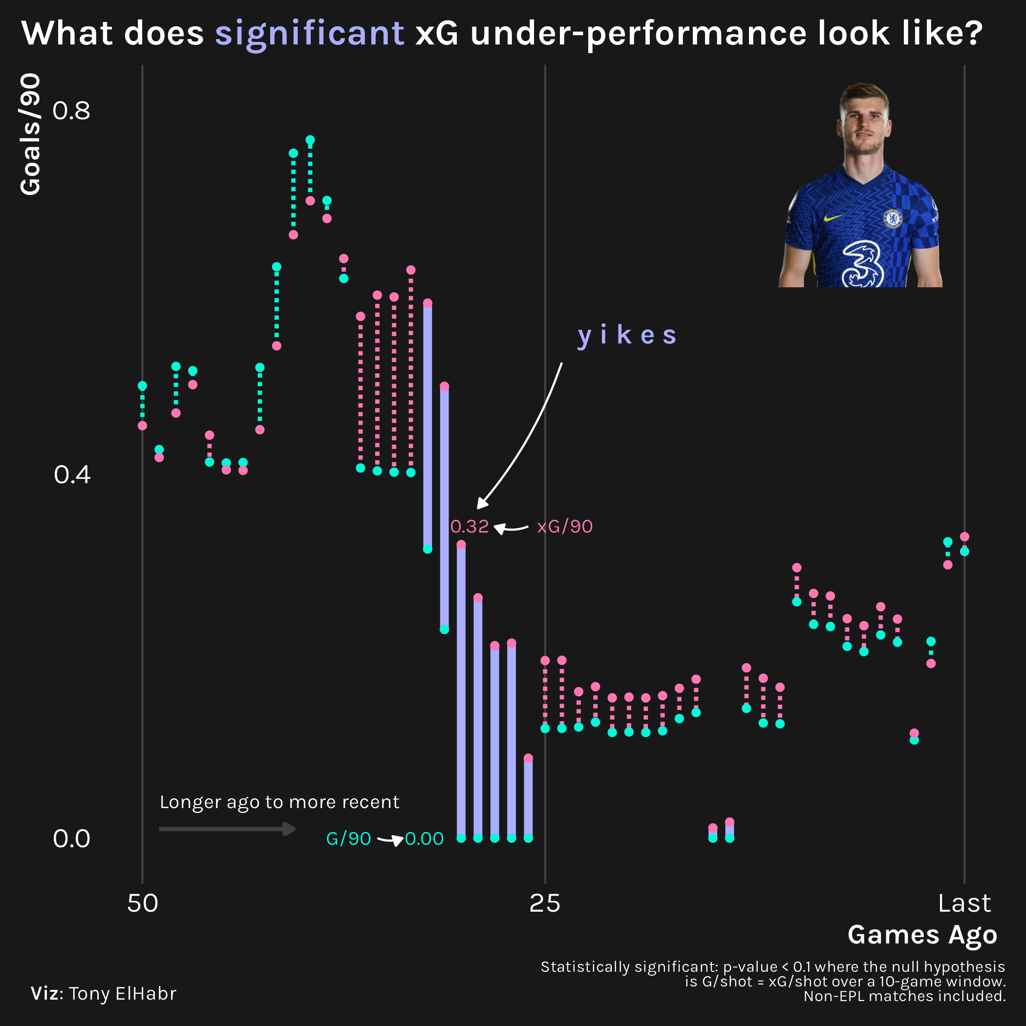 dumbell plot of 10-game rolling xg/shot and g/shot for timo werner over their past 50 matches