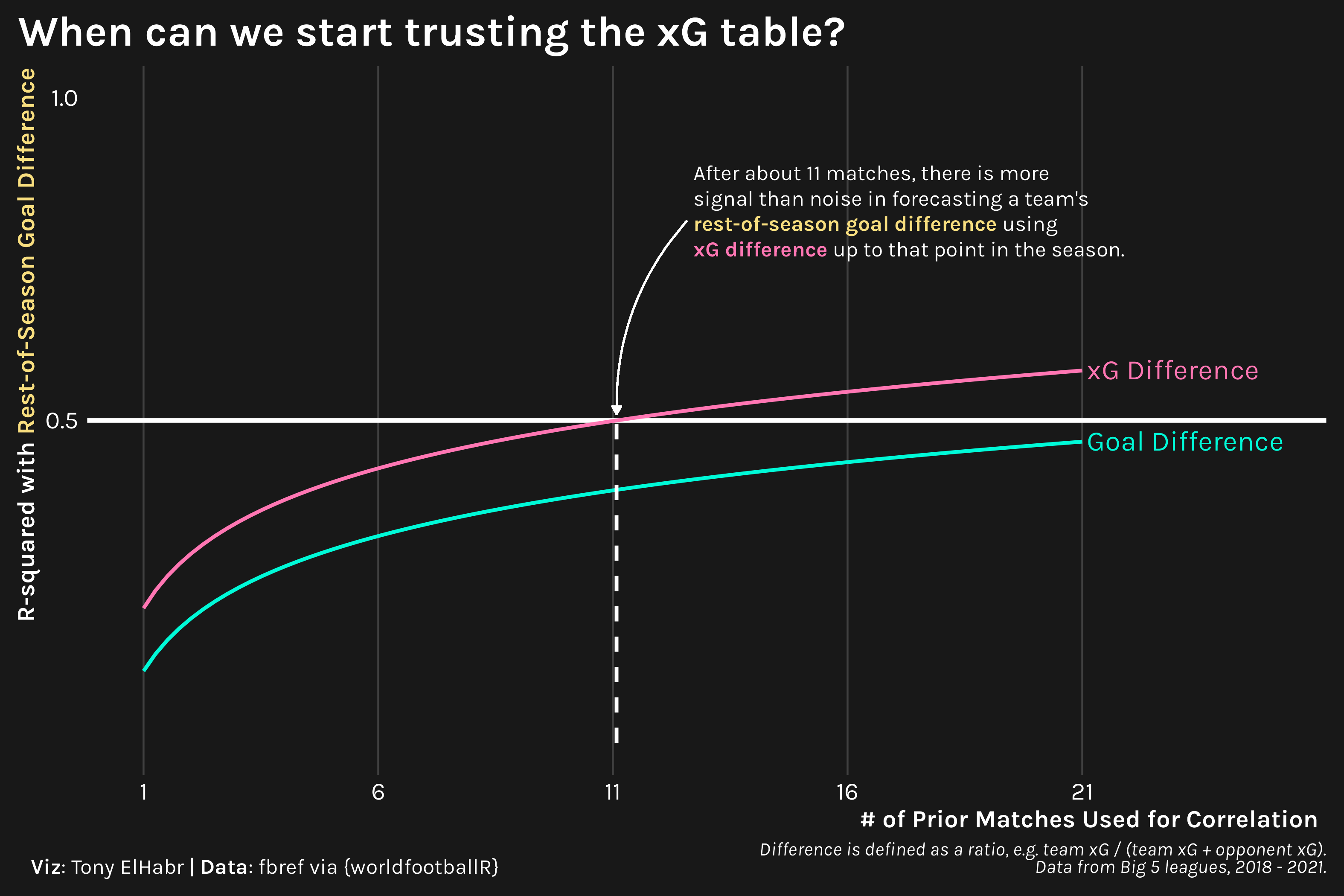 line plot showing log curve of average xg difference r squared with rest-of-season xg difference, where the curve exceeds 0.5 at around 11 matches