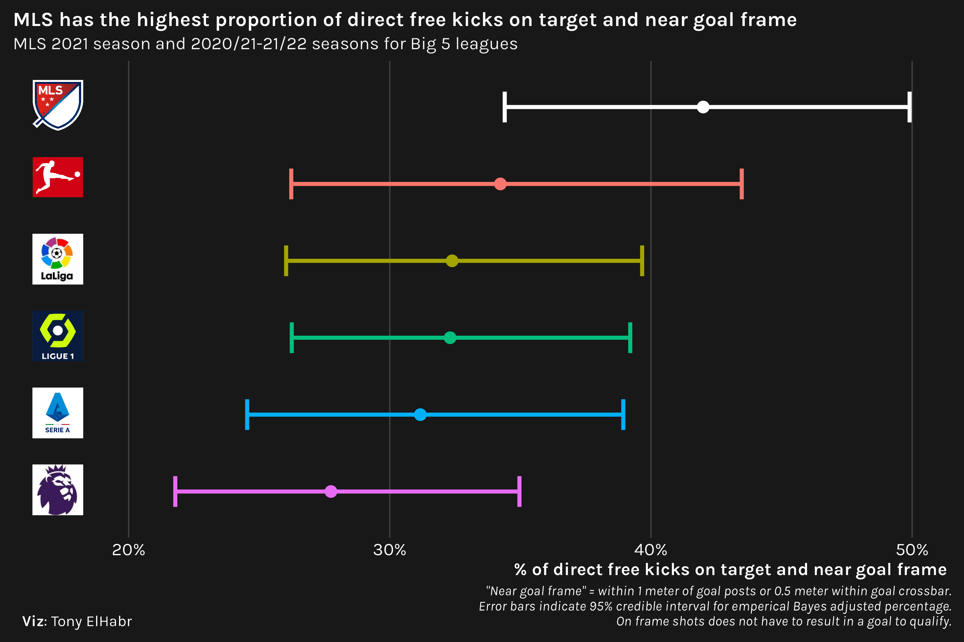 error bars showing percentage of shots barely on frame in the MLS and the Big 5 soccer leagues, with MLS as having the highest percentage