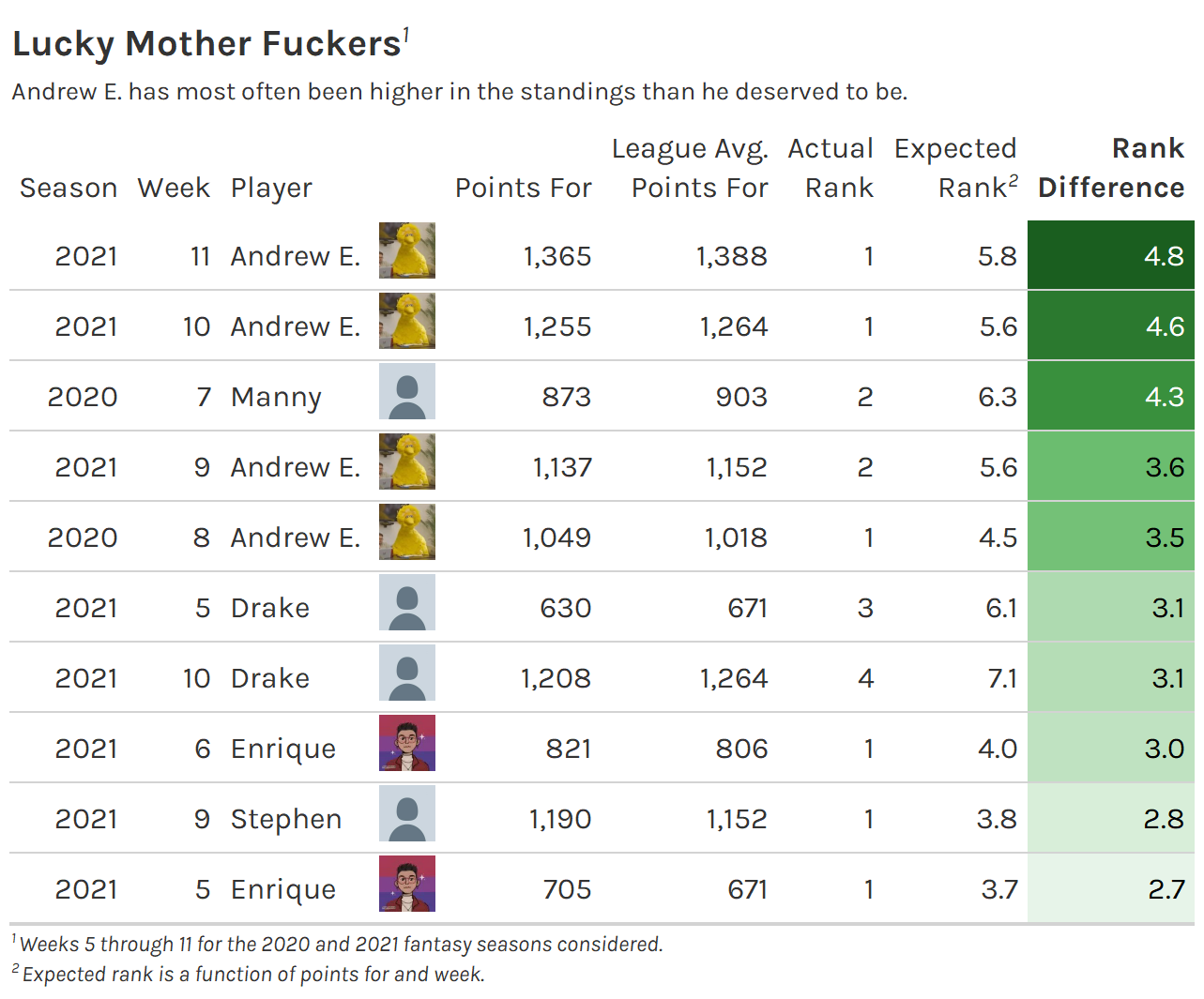 table showing luckiest standing placement in my fantasy football league over the past 2 seasons