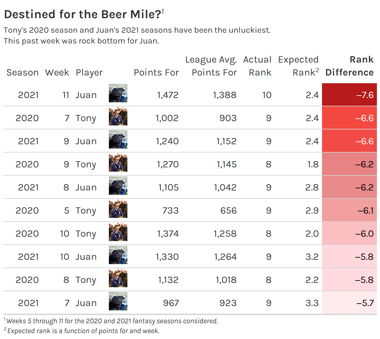 table showing unluckiest standing placement in my fantasy football league over the past 2 seasons