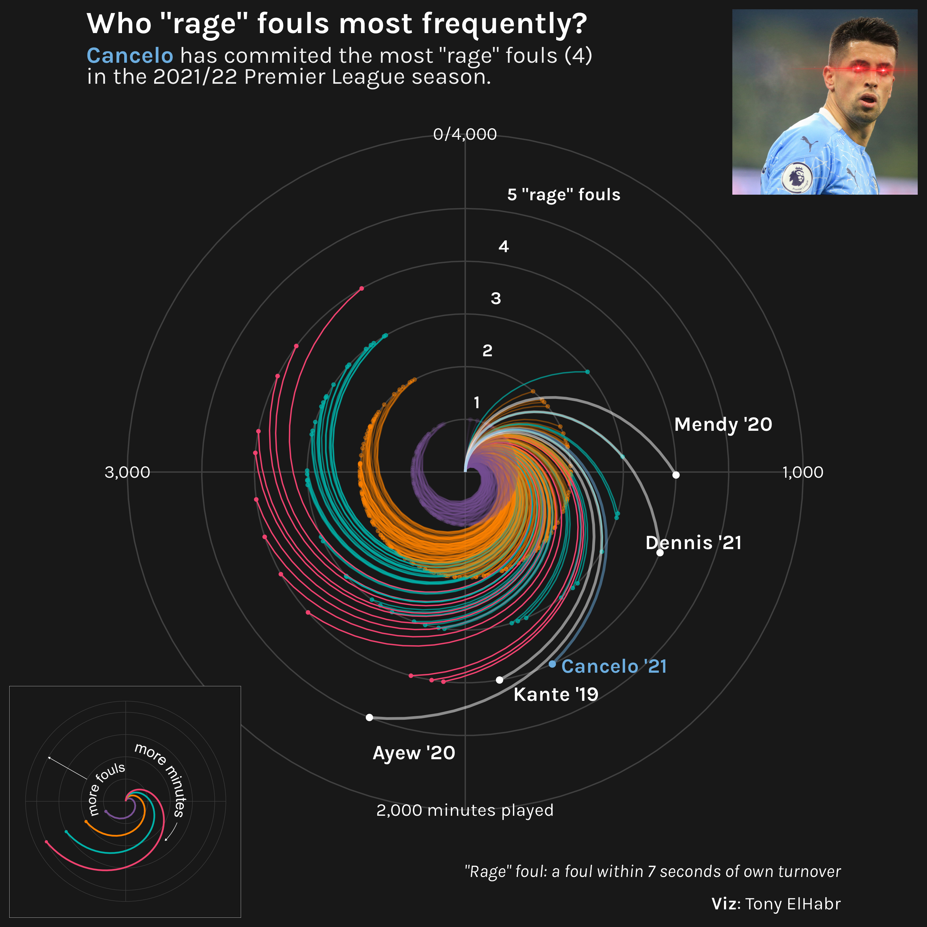 spiral chart with minutes played on x-axis and count of rage fouls on y-axis. strands represent one player per sesaon.