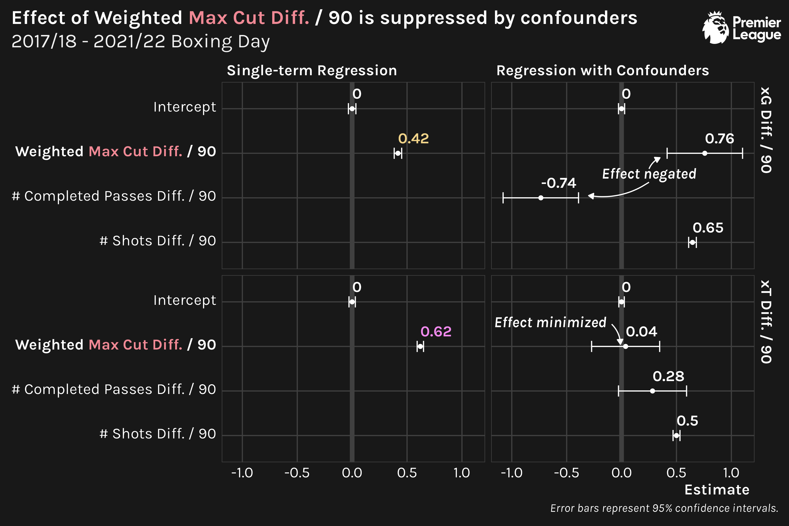 horizontal error bars facetted on regression type (with or without confounders), showing that weighted max cut diff. / 90 effectively plays no role in describing match outcome in the presense of confounders