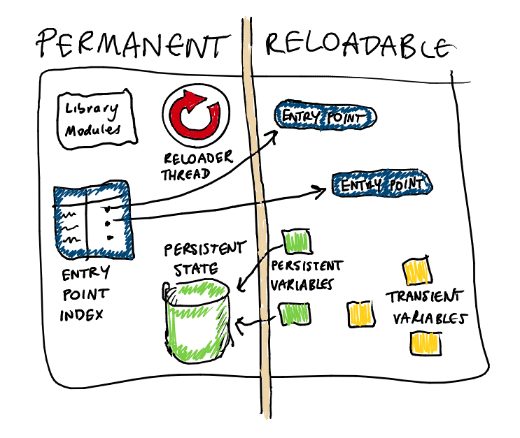 Illustration of reloadable program