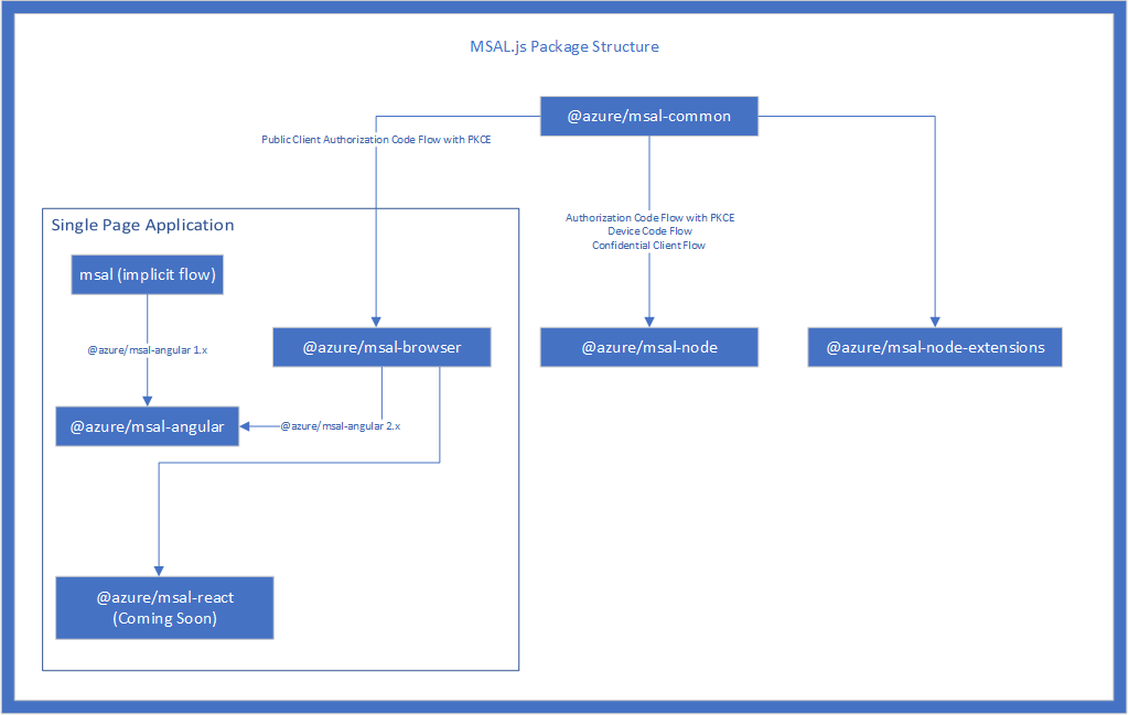 Package Structure