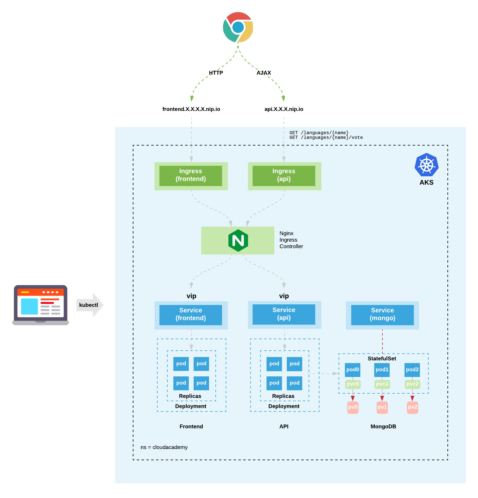 AKSDeployment