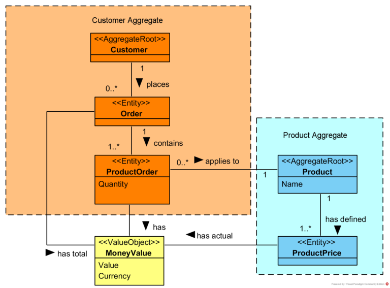 projects_dependencies